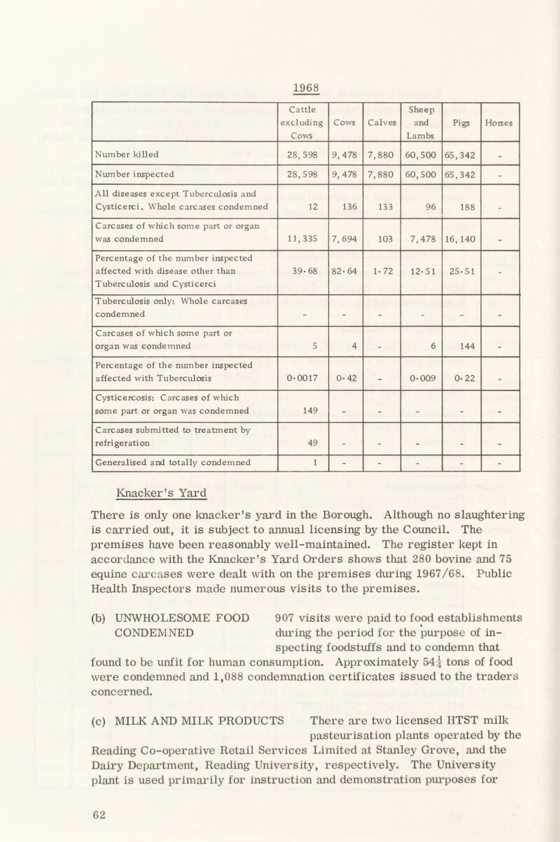 1968 Cattle excluding Cows Cows Calves Sheep and Lambs Pigs Horses Number killed 28,598 9,478 7,880 60,500 65,342 - Number inspected 28,598 9,478 7,880 60,500 65,342 - All diseases except Tuberculosis and Cysticerci. Whole carcases condemned 12 136 133 96 188 - Carcases of which some part or organ was condemned 11,335 7, 694 103 7,478 16,140 - Percentage of the number inspected affected with disease other than Tuberculosis and Cysticerci 39-68 82-64 1-72 12-51 25-51 - Tuberculosis only: Whole carcases condemned - - - - - - Carcases of which some part or organ was condemned 5 4 - 6 144 - Percentage of the number inspected affected with Tuberculosis 0-0017 0-42 - 0-009 0-22 - Cysticercosis: Carcases of which some part or organ was condemned 149 - - - - - Carcases submitted to treatment by refrigerati on 49 - - - - - Generalised and totally condemned 1 - - - - - Knacker's Yard There is only one knacker's yard in the Borough. Although no slaughtering is carried out, it is subject to annual licensing by the Council. The premises have been reasonably well-maintained. The register kept in accordance with the Knacker's Yard Orders shows that 280 bovine and 75 equine carcases were dealt with on the premises during 1967/68. Public Health Inspectors made numerous visits to the premises. (b) UNWHOLESOME FOOD 907 visits were paid to food establishments CONDEMNED during the period for the purpose of in¬ specting foodstuffs and to condemn that found to be unfit for human consumption. Approximately 54^ tons of food were condemned and 1,088 condemnation certificates issued to the traders concerned. (c) MILK AND MILK PRODUCTS There are two licensed HTST milk pasteurisation plants operated by the Reading Co-operative Retail Services Limited at Stanley Grove, and the Dairy Department, Reading University, respectively. The University plant is used primarily for instruction and demonstration purposes for
