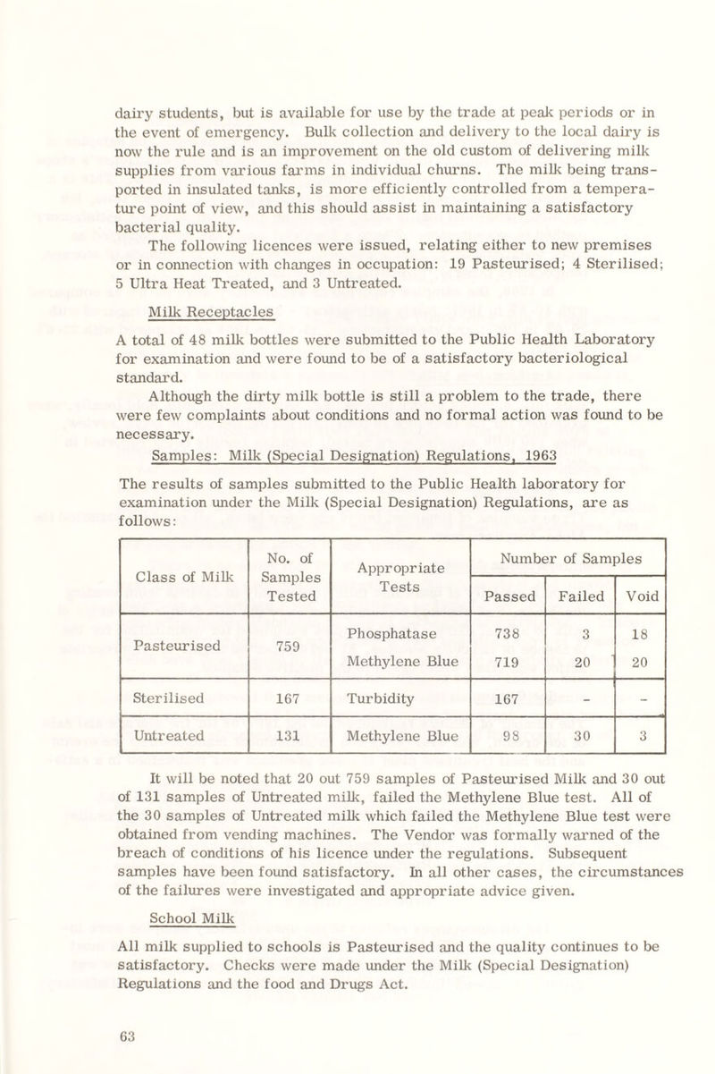 dairy students, but is available for use by the trade at peak periods or in the event of emergency. Bulk collection and delivery to the local dairy is now the rule and is an improvement on the old custom of delivering milk supplies from various farms in individual churns. The milk being trans¬ ported in insulated tanks, is more efficiently controlled from a tempera¬ ture point of view, and this should assist in maintaining a satisfactory bacterial quality. The following licences were issued, relating either to new premises or in connection with changes in occupation: 19 Pasteurised; 4 Sterilised; 5 Ultra Heat Treated, and 3 Untreated. Milk Receptacles A total of 48 milk bottles were submitted to the Public Health Laboratory for examination and were found to be of a satisfactory bacteriological standard. Although the dirty milk bottle is still a problem to the trade, there were few complaints about conditions and no formal action was found to be necessary. Samples: Milk (Special Designation) Regulations, 1963 The results of samples submitted to the Public Health laboratory for examination under the Milk (Special Designation) Regulations, are as follows: Class of Milk No. of Samples Tested Appropriate Tests Number of Samples Passed Failed Void Pasteurised 759 Phosphatase Methylene Blue 738 719 3 20 18 20 Sterilised 167 Turbidity 167 - - Untreated 131 Methylene Blue 98 30 3 It will be noted that 20 out 759 samples of Pasteurised Milk and 30 out of 131 samples of Untreated milk, failed the Methylene Blue test. All of the 30 samples of Untreated milk which failed the Methylene Blue test were obtained from vending machines. The Vendor was formally warned of the breach of conditions of his licence under the regulations. Subsequent samples have been found satisfactory. In all other cases, the circumstances of the failures were investigated and appropriate advice given. School Milk All milk supplied to schools is Pasteurised and the quality continues to be satisfactory. Checks were made under the Milk (Special Designation) Regulations and the food and Drugs Act.
