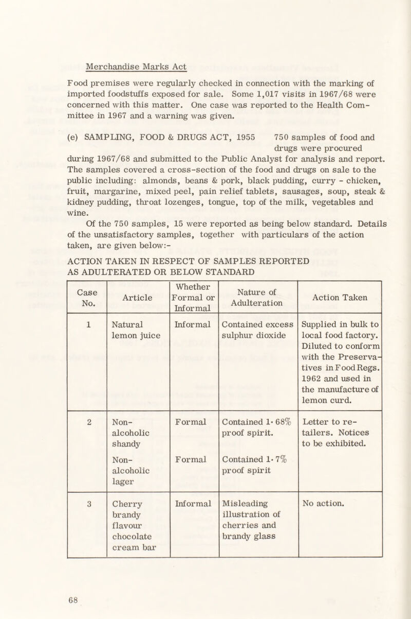 Merchandise Marks Act Food premises were regularly checked in connection with the marking of imported foodstuffs exposed for sale. Some 1,017 visits in 1967/68 were concerned with this matter. One case was reported to the Health Com¬ mittee in 1967 and a warning was given. (e) SAMPLING, FOOD & DRUGS ACT, 1955 750 samples of food and drugs were procured during 1967/68 and submitted to the Public Analyst for analysis and report. The samples covered a cross-section of the food and drugs on sale to the public including: almonds, beans & pork, black pudding, curry - chicken, fruit, margarine, mixed peel, pain relief tablets, sausages, soup, steak & kidney pudding, throat lozenges, tongue, top of the milk, vegetables and wine. Of the 750 samples, 15 were reported as being below standard. Details of the unsatisfactory samples, together with particulars of the action taken, are given below:- ACTION TAKEN IN RESPECT OF SAMPLES REPORTED AS ADULTERATED OR BELOW STANDARD Case No. Article Whether Formal or Informal Nature of Adulteration Action Taken 1 Natural lemon juice Informal Contained excess sulphur dioxide Supplied in bulk to local food factory. Diluted to conform with the Preserva¬ tives in Food Regs. 1962 and used in the manufacture of lemon curd. 2 Non¬ alcoholic shandy Non¬ alcoholic lager Formal Formal Contained 1-68% proof spirit. Contained 1-7% proof spirit Letter to re¬ tailers. Notices to be exhibited. 3 Cherry brandy flavour chocolate cream bar Informal Misleading illustration of cherries and brandy glass No action.