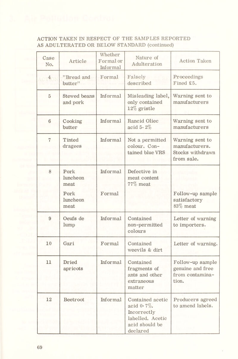 ACTION TAKEN IN RESPECT OF THE SAMPLES REPORTED AS ADULTERATED OR BELOW STANDARD (continued) Case No. Article Whether Formal or Informal Nature of Adulteration Action Taken 4 Bread and butter Formal Falsely described Proceedings Fined £5. 5 Stewed beans and pork Informal Misleading label, only contained 12% gristle Warning sent to manufacturers 6 Cooking butter Informal Rancid Oliec acid 5* 2% Warning sent to manufacturers 7 Tinted dragees Informal Not a permitted colour. Con¬ tained blue VRS Warning sent to manufacturers. Stocks withdrawn from sale. 8 Pork luncheon meat Pork luncheon meat Informal Formal Defective in meat content 77% meat Follow-up sample satisfactory 83% meat 9 Oeufs de lump Informal Contained non-permitted colours Letter of warning to importers. 10 Gari Formal Contained weevils & dirt Letter of warning. 11 Dried apricots Informal Contained fragments of ants and other extraneous matter Follow-up sample genuine and free from contamina¬ tion. 12 Beetroot Informal Contained acetic acid 0* 7%. Incorrectly labelled. Acetic acid should be declared Producers agreed to amend labels.