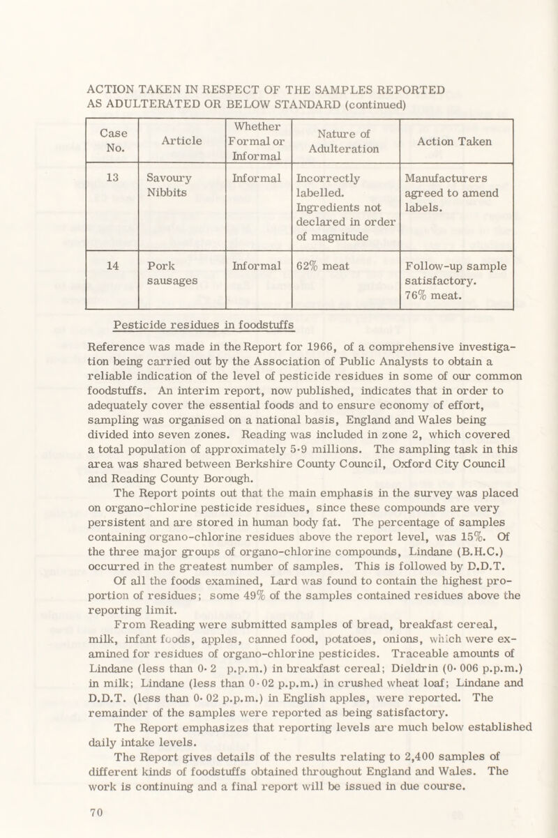 AS ADULTERATED OR BELOW STANDARD (continued) Case No. Article Whether F ormal or Informal Nature of Adulteration Action Taken 13 Savoury Nibbits Informal Incorrectly labelled. Ingredients not declared in order of magnitude Manufacturers agreed to amend labels. 14 Pork sausages Informal 62% meat Follow-up sample satisfactory. 76% meat. Pesticide residues in foodstuffs Reference was made in the Report for 1966, of a comprehensive investiga¬ tion being carried out by the Association of Public Analysts to obtain a reliable indication of the level of pesticide residues in some of our common foodstuffs. An interim report, now published, indicates that in order to adequately cover the essential foods and to ensure economy of effort, sampling was organised on a national basis, England and Wales being divided into seven zones. Reading was included in zone 2, which covered a total population of approximately 5-9 millions. The sampling task in this area was shared between Berkshire County Council, Oxford City Council and Reading County Borough. The Report points out that the main emphasis in the survey was placed on organo-chlorine pesticide residues, since these compounds are very persistent and are stored in human body fat. The percentage of samples containing organo-chlorine residues above the report level, was 15%. Of the three major groups of organo-chlorine compounds, Lindane (B.H.C.) occurred in the greatest number of samples. This is followed by D.D.T. Of all the foods examined. Lard was found to contain the highest pro¬ portion of residues; some 49% of the samples contained residues above the reporting limit. From Reading were submitted samples of bread, breakfast cereal, milk, infant foods, apples, canned food, potatoes, onions, which were ex¬ amined for residues of organo-chlorine pesticides. Traceable amounts of Lindane (less than 0* 2 p.p.m.) in breakfast cereal; Dieldrin (0- 006 p.p.m.) in milk; Lindane (less than 0-02 p.p.m.) in crushed wheat loaf; Lindane and D.D.T. (less than 0- 02 p.p.m.) in English apples, were reported. The remainder of the samples were reported as being satisfactory. The Report emphasizes that reporting levels are much below established daily intake levels. The Report gives details of the results relating to 2,400 samples of different kinds of foodstuffs obtained throughout England and Wales. The work is continuing and a final report will be issued in due course.