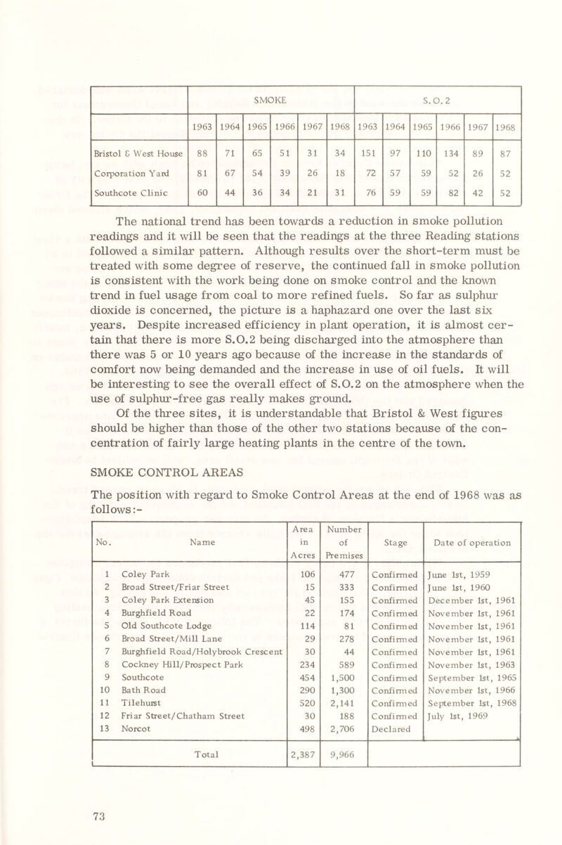 SMOKE S.O.2 1963 1964 1965 1966 1967 1968 1963 1964 1965 1966 1967 1968 Bristol & West House 88 71 65 51 31 34 151 97 110 134 89 87 Corporation Yard 81 67 54 39 26 18 72 57 59 52 26 52 Southcote Clinic 60 44 36 34 21 31 76 59 59 82 42 52 The national trend has been towards a reduction in smoke pollution readings and it will be seen that the readings at the three Reading stations followed a similar’ pattern. Although results over the short-term must be treated with some degree of reserve, the continued fall in smoke pollution is consistent with the work being done on smoke control and the known trend in fuel usage from coal to more refined fuels. So far as sulphur dioxide is concerned, the picture is a haphazard one over the last six years. Despite increased efficiency in plant operation, it is almost cer¬ tain that there is more S.O.2 being discharged into the atmosphere than there was 5 or 10 years ago because of the increase in the standards of comfort now being demanded and the increase in use of oil fuels. It will be interesting to see the overall effect of S.O.2 on the atmosphere when the use of sulphur-free gas really makes ground. Of the three sites, it is understandable that Bristol & West figures should be higher than those of the other two stations because of the con¬ centration of fairly large heating plants in the centre of the town. SMOKE CONTROL AREAS The position with regard to Smoke Control Areas at the end of 1968 was as follows :- No. Name Area in Acres Number of Premises Stage Date of operation 1 Coley Park 106 477 Confirmed June 1st, 1959 2 Broad Street/Friar Street 15 333 Confirmed June 1st, 1960 3 Coley Park Extension 45 155 Confirmed December 1st, 1961 4 Burghfield Road 22 174 Confirmed November 1st, 1961 5 Old Southcote Lodge 114 81 Confirmed November 1st, 1961 6 Broad Street/Mill Lane 29 278 Confirmed November 1st, 1961 7 Burghfield Road/Holy brook Crescent 30 44 Confirmed November 1st, 1961 8 Cockney Hill/Prospect Park 234 589 Confirmed November 1st, 1963 9 Southcote 454 1,500 Confirmed September 1st, 1965 10 Bath Road 290 1,300 Confirmed November 1st, 1966 11 Tilehurst 520 2,141 Confirmed September 1st, 1968 12 Friar Street/Chatham Street 30 188 Confirmed July 1st, 1969 13 Norcot 498 2,706 Declared Total _ 2,387 9,966