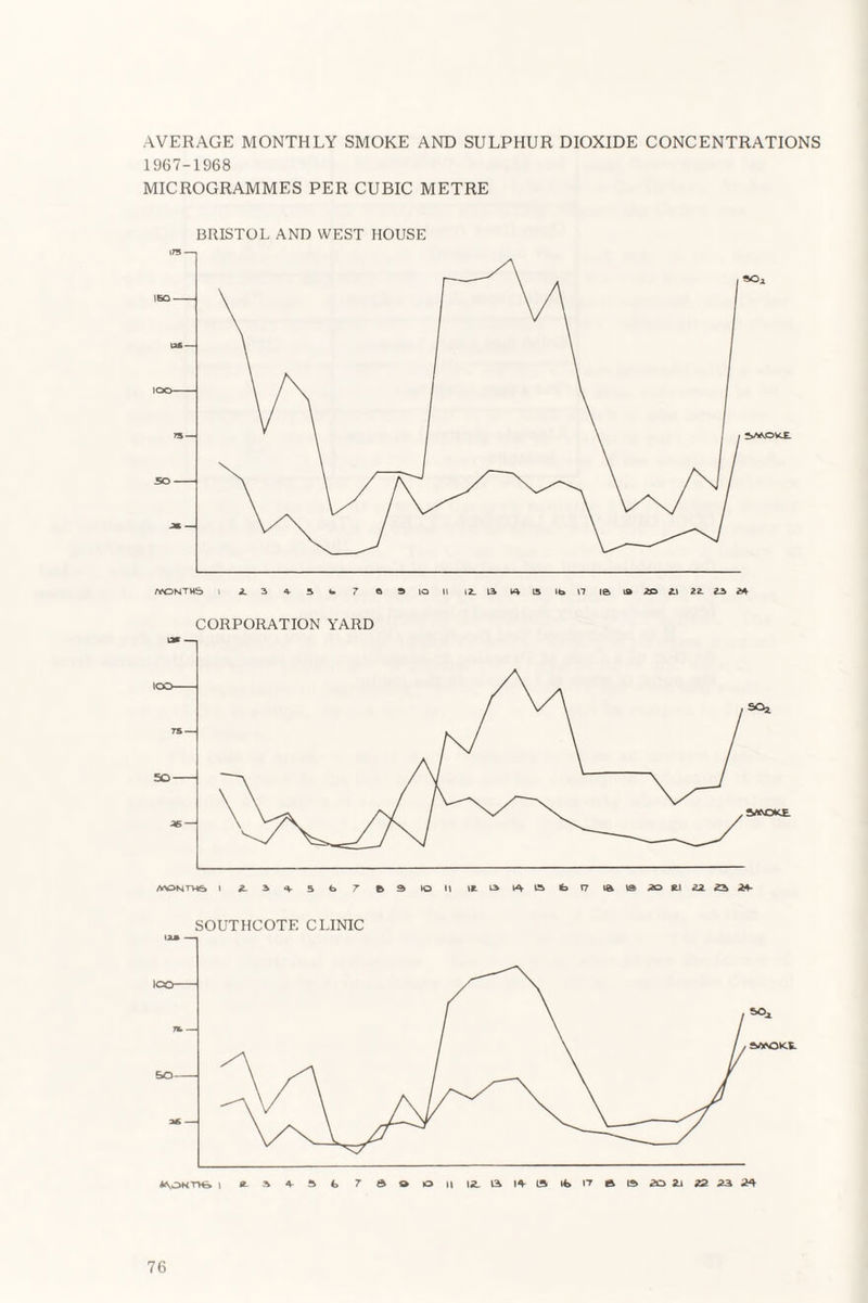 AVERAGE MONTHLY SMOKE AND SULPHUR DIOXIDE CONCENTRATIONS 1967-1968 MICROGRAMMES PER CUBIC METRE BRISTOL AND WEST HOUSE /VONTWS l i 3 4 5 fa 7 6 S IQ II >2. 13 4 IS lb 11 B » 2C 21 12. U M CORPORATION YARD SOUTHCOTE CLINIC