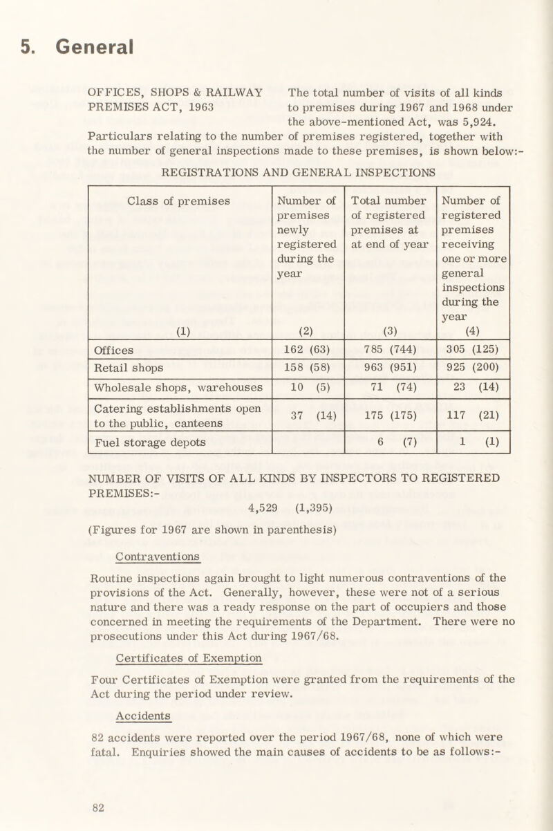 5 General OFFICES, SHOPS & RAILWAY The total number of visits of all kinds PREMISES ACT, 1963 to premises during 1967 and 1968 under the above-mentioned Act, was 5,924. Particulars relating to the number of premises registered, together with the number of general inspections made to these premises, is shown below:- REGISTRATIONS AND GENERAL INSPECTIONS Class of premises (1) Number of premises newly registered during the year (2) Total number of registered premises at at end of year (3) Number of registered premises receiving one or more general inspections during the year (4) Offices 162 (63) 785 (744) 305 (125) Retail shops 158 (58) 963 (951) 925 (200) Wholesale shops, warehouses 10 (5) 71 (74) 23 (14) Catering establishments open to the public, canteens 37 (14) 175 (175) 117 (21) Fuel storage depots 6 (7) 1 (1) NUMBER OF VISITS OF ALL KINDS BY INSPECTORS TO REGISTERED PREMISES:- 4,529 (1,395) (Figures for 1967 are shown in parenthesis) C ontr aventions Routine inspections again brought to light numerous contraventions of the provisions of the Act. Generally, however, these were not of a serious nature and there was a ready response on the part of occupiers and those concerned in meeting the requirements of the Department. There were no prosecutions under this Act during 1967/68. Certificates of Exemption Four Certificates of Exemption were granted from the requirements of the Act during the period under review. Accidents 82 accidents were reported over the period 1967/68, none of which were fatal. Enquiries showed the main causes of accidents to be as follows