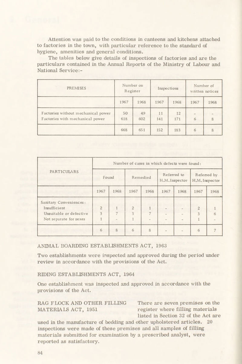 Attention was paid to the conditions in canteens and kitchens attached to factories in the town, with particular reference to the standard of hygiene, amenities and general conditions. The tables below give details of inspections of factories and are the particulars contained in the Annual Reports of the Ministry of Labour’ and National Service:- PREMISES Number on Register Inspections Number of written notices 1967 1968 1967 1968 1967 1968 Factories without mechanical power 50 49 11 12 _ Factories with mechanical power 618 602 141 171 6 8 668 651 152 183 6 8 PARTICULARS Number of cases in which defects were found: Found Remedied Referred to H.M. Inspector Referred by H.M. Inspector 1967 1968 1967 1968 1967 1968 1967 1968 Sanitary Conveniences: Insufficient 2 1 2 1 - - 2 1 Unsuitable or defective 3 7 3 7 - - 3 6 Not separate for sexes 1 - 1 - - - 1 - 6 8 6 8 - - 6 7 ANBVLAL BOARDING ESTABLISHMENTS ACT, 1963 Two establishments were inspected and approved dui’ing the period under review in accordance with the provisions of the Act. RIDING ESTABLISHMENTS ACT, 1964 One establishment was inspected and approved in accordance with the provisions of the Act. RAG FLOCK AND OTHER FILLING There are seven premises on the MATERIALS ACT, 1951 register where filling materials listed in Section 32 of the Act are used in the manufacture of bedding and other upholstered articles. 20 inspections were made of these premises and all samples of filling materials submitted for examination by a prescribed analyst, were reported as satisfactory.