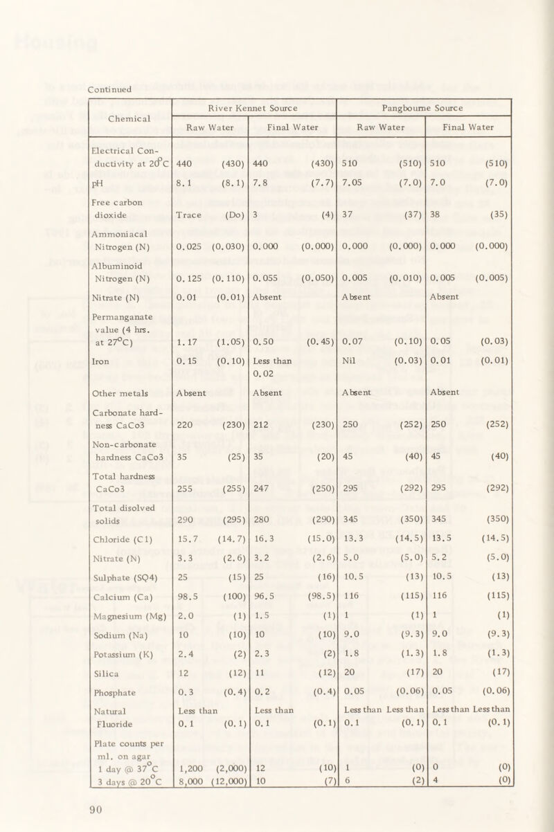 Chemical River Kennet Source Pangboume Source Raw Water Final Water Raw Water Final Water Electrical Con- ductjvity at 20°C 440 (430) 440 (430) 510 (510) 510 (510) PH 8. 1 (8.1) 7.8 (7.7) 7.05 (7.0) 7.0 (7.0) Free carbon dioxide T race (Do) 3 (4) 37 (37) 38 (35) Ammoniacal Nitrogen (N) 0.025 (0.030) 0.000 (0.000) 0.000 (0.000) 0.000 (0.000) Albuminoid Nitrogen (N) 0. 125 (0. 110) 0.055 (0.050) 0.005 (0.010) 0.005 (0.005) Nitrate (N) 0.01 (0.01) Absent Absent Absent Permanganate value (4 hrs. at 27°C) 1. 17 (1.05) 0.50 (0.45) 0.07 (0.10) 0.05 (0.03) Iron 0. 15 (0.10) Less than Nil (0.03) 0.01 (0.01) 0.02 Other metals Absent Absent Absent Absent Carbonate hard- ness CaCo3 220 (230) 212 (230) 250 (252) 250 (252) Non-carbonate hardness CaCo3 35 (25) 35 (20) 45 (40) 45 (40) Total hardness CaCo3 255 (255) 247 (250) 295 (292) 295 (292) Total disolved solids 290 (295) 280 (290) 345 (350) 345 (350) Chloride (Cl) 15.7 (14.7) 16.3 (15.0) 13.3 (14.5) 13.5 (14.5) Nitrate (N) 3.3 (2.6) 3.2 (2.6) 5.0 (5.0) 5.2 (5.0) Sulphate (SQ4) 25 (15) 25 (16) 10.5 (13) 10.5 (13) Calcium (Ca) 98.5 (100) 96.5 (98.5) 116 (115) 116 (115) Magnesium (Mg) 2.0 (1) 1.5 (1) 1 (1) 1 (1) Sodium (Na) 10 (10) 10 (10) 9.0 (9.3) 9.0 (9.3) Potassium (K) 2.4 (2) 2.3 (2) 1.8 (1.3) 1.8 (1.3) Silica 12 (12) 11 (12) 20 (17) 20 (17) Phosphate 0. 3 (0.4) 0.2 (0.4) 0.05 (0.06) 0.05 (0.06) Natural Less than Less than Less than Less than Less than Less than Fluoride 0. 1 (0.1) 0. 1 (0.1) 0. 1 (0.1) 0. 1 (0.1) Plate counts per ml. on agar 1 day <3> 37 C 1,200 (2,000) 12 (10) 1 (0) 0 (0) 3 days (a) 20 C 8,000 (12,000) 10 (7) 6 (2) 4 (0)