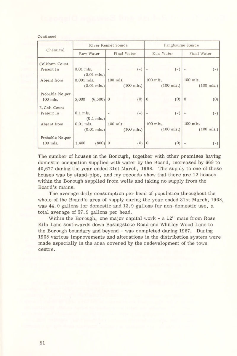 Chemical River Rennet Source Pangboume Source Raw Water Final Water Raw Water Final Water Coliform Count Present In 0.01 mis. (-) (-) (-) Absent from (0.01 mis.) 0.001 mis. 100 mis. 100 mis. 100 mis. (0.01 mis.) (100 mis.) (100 mis.) (100 mis.) Probable No.per 100 mis. 5,000 (6,500) 0 (0) 0 (0) 0 (0) E. Coli Count Present In 0.1 mis. (-) (-) (-) Absent from (0.1 mis.) 0.01 mis. 100 mis. 100 mis. 100 mis. (0.01 mis.) (100 mis.) (100 mis.) (100 mis.) Probable No.per 100 mis. 1,400 ( 800) 0 (0) 0 (0) (-) The number of houses in the Borough, together with other premises having domestic occupation supplied with water by the Board, increased by 668 to 40,677 during the year ended 31st March, 1968. The supply to one of these houses was by stand-pipe, and my records show that there are 12 houses within the Borough supplied from wells and taking no supply from the Board's mains. The average daily consumption per head of population throughout the whole of the Board's area of supply during the year ended 31st March, 1968, was 44. 0 gallons for domestic and 13. 9 gallons for non-domestic use, a total average of 57. 9 gallons per head. Within the Borough, one major capital work - a 12 main from Rose Kiln Lane southwards down Basingstoke Road and Whitley Wood Lane to the Borough boundary and beyond - was completed during 1967. During 1968 various improvements and alterations in the distribution system were made especially in the area covered by the redevelopment of the town centre.