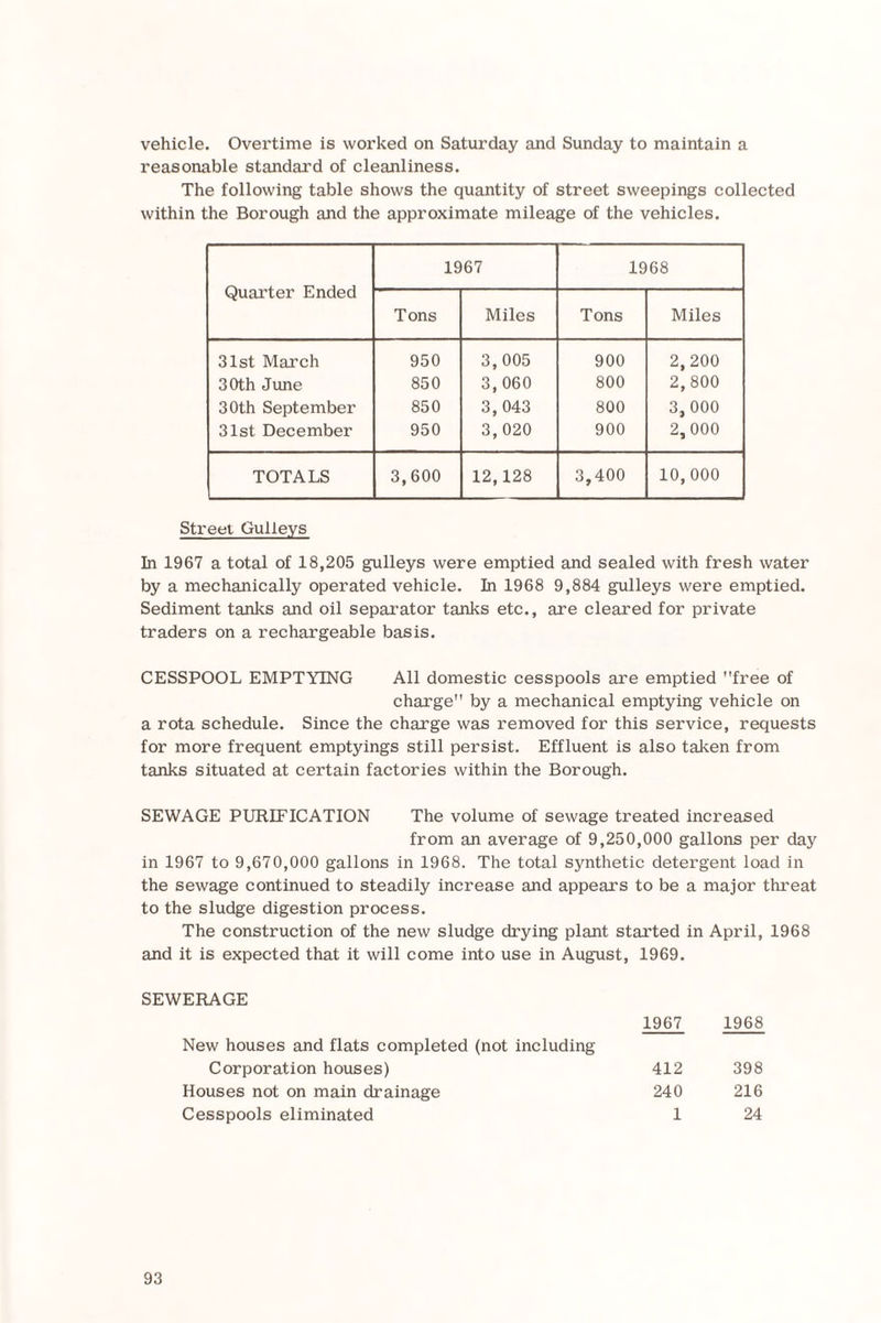 vehicle. Overtime is worked on Saturday and Sunday to maintain a reasonable standard of cleanliness. The following table shows the quantity of street sweepings collected within the Borough and the approximate mileage of the vehicles. Quarter Ended 1967 1968 Tons Miles Tons Miles 31st March 950 3,005 900 2,200 30th June 850 3,060 800 2,800 30th September 850 3, 043 800 3,000 31st December 950 3,020 900 2,000 TOTALS 3,600 12,128 3,400 10,000 Street Gulleys In 1967 a total of 18,205 gulleys were emptied and sealed with fresh water by a mechanically operated vehicle. In 1968 9,884 gulleys were emptied. Sediment tanks and oil separator tanks etc., are cleared for private traders on a rechargeable basis. CESSPOOL EMPTYING All domestic cesspools are emptied free of charge by a mechanical emptying vehicle on a rota schedule. Since the charge was removed for this service, requests for more frequent emptyings still persist. Effluent is also taken from tanks situated at certain factories within the Borough. SEWAGE PURIFICATION The volume of sewage treated increased from an average of 9,250,000 gallons per day in 1967 to 9,670,000 gallons in 1968. The total synthetic detergent load in the sewage continued to steadily increase and appears to be a major threat to the sludge digestion process. The construction of the new sludge drying plant started in April, 1968 and it is expected that it will come into use in August, 1969. SEWERAGE 1967 1968 New houses and flats completed (not including Corporation houses) 412 398 Houses not on main drainage 240 216 Cesspools eliminated 1 24