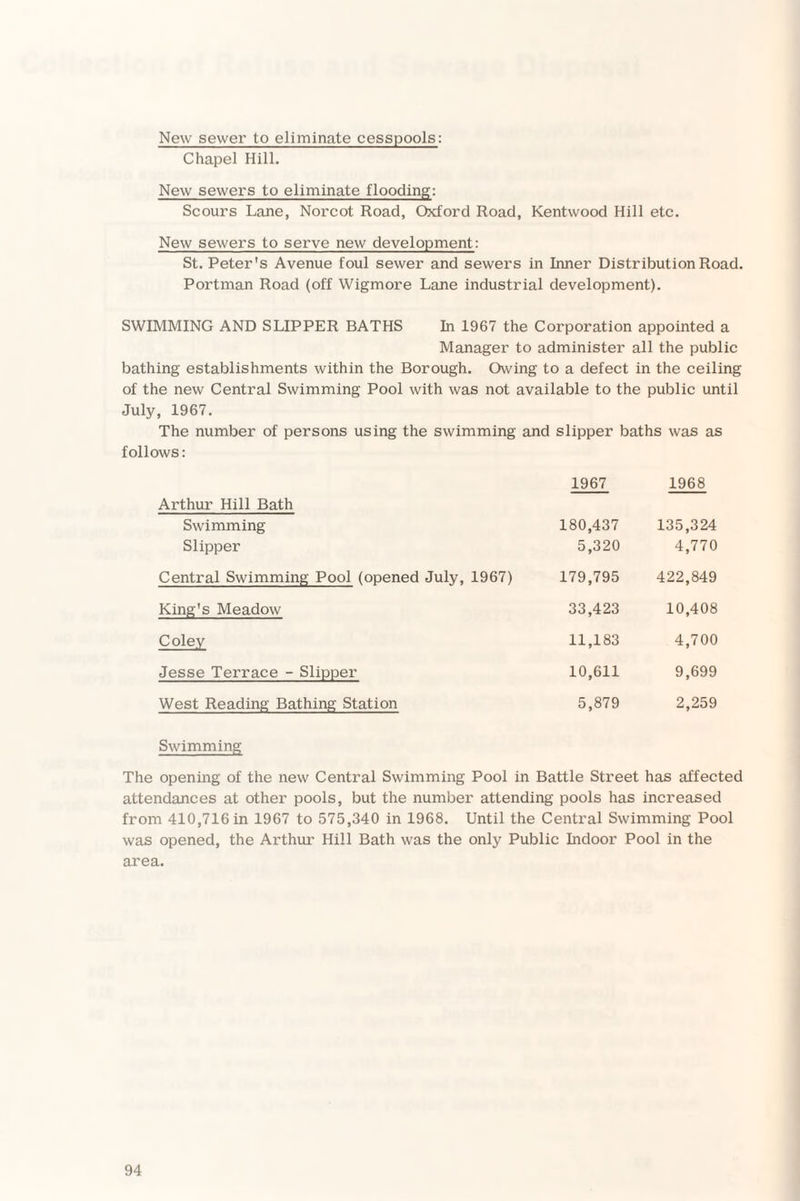 New sewer to eliminate cesspools: Chapel Hill. New sewers to eliminate flooding: Scours Lane, Norcot Road, Oxford Road, Kentwood Hill etc. New sewers to serve new development: St. Peter's Avenue foul sewer and sewers in Inner Distribution Road. Portman Road (off Wigmore Lane industrial development). SWIMMING AND SLIPPER BATHS In 1967 the Corporation appointed a Manager to administer all the public bathing establishments within the Borough. Owing to a defect in the ceiling of the new Central Swimming Pool with was not available to the public until July, 1967. The number of persons using the swimming and slipper baths was as follows: Arthur Hill Bath 1967 1968 Swimming 180,437 135,324 Slipper 5,320 4,770 Central Swimming Pool (opened July, 1967) 179,795 422,849 King's Meadow 33,423 10,408 Coley 11,183 4,700 Jesse Terrace - Slipper 10,611 9,699 West Reading Bathing Station 5,879 2,259 Swimming The opening of the new Central Swimming Pool in Battle Street has affected attendances at other pools, but the number attending pools has increased from 410,716 in 1967 to 575,340 in 1968. Until the Central Swimming Pool was opened, the Arthur Hill Bath was the only Public Indoor Pool in the area.