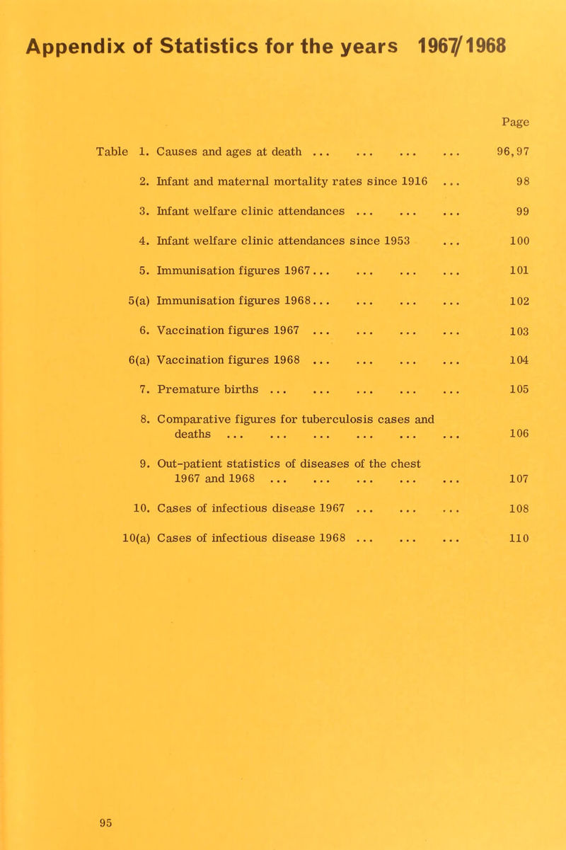 Appendix of Statistics for the years 1967/1968 Page Table 1. Causes and ages at death ... ... ... — 96,97 2. Infant and maternal mortality rates since 1916 98 3. Infant welfare clinic attendances ... ... ... 99 4. Infant welfare clinic attendances since 1953 100 5. Immunisation figures 1967... ... ... ... 101 5(a) Immunisation figures 1968... ... ... ... 102 6. Vaccination figures 1967 ... ... ... ... 103 6(a) Vaccination figures 1968 ... ... ... ... 104 7. Premature births ... ... ... ... ... 105 8. Comparative figures for tuberculosis cases and deaths ... ... ... ... ... ... 106 9. Out-patient statistics of diseases of the chest 1967 and 1968 ... ... ... ... ... 107 10. Cases of infectious disease 1967 ... ... ... 108 10(a) Cases of infectious disease 1968 ... ... ... 110
