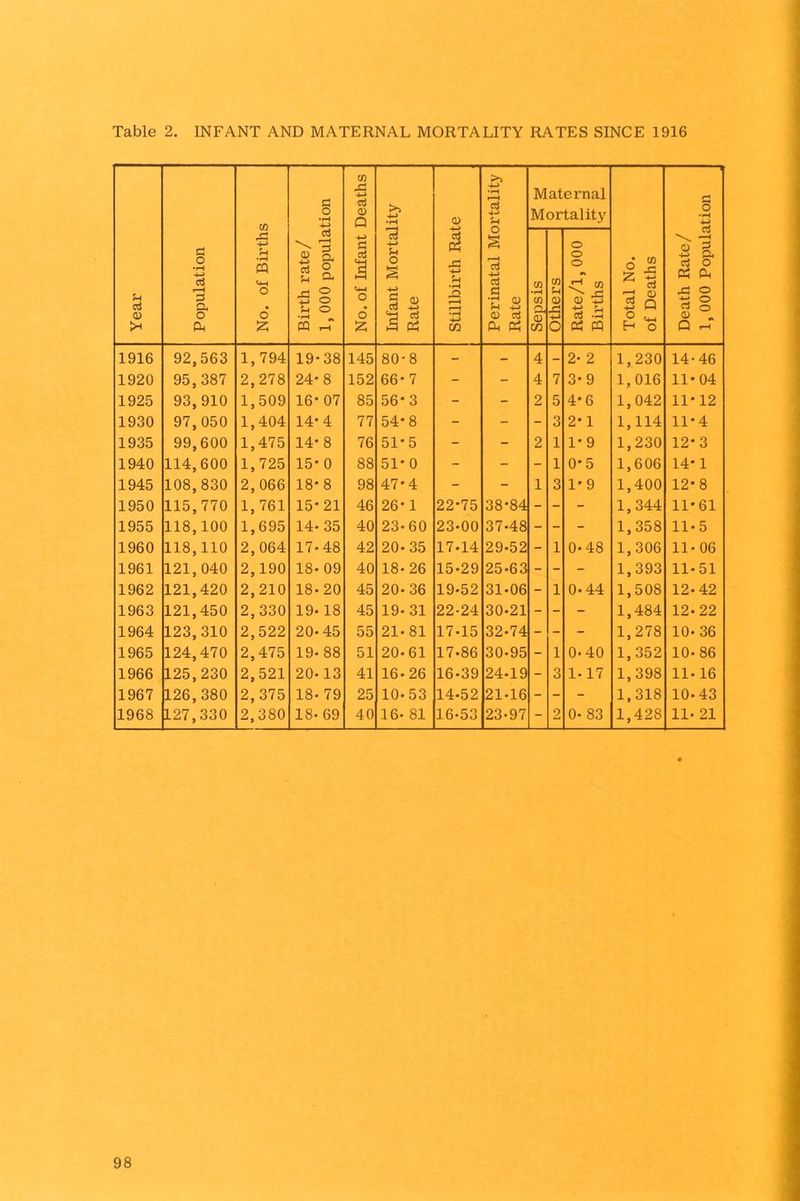 Table 2. INFANT AND MATERNAL MORTALITY RATES SINCE 1916 Year Population No. of Births Birth rate/ 1,000 population No. of Infant Deaths Infant Mortality- Rate Stillbirth Rate Perinatal Mortality Rate Maternal Mortality Total No. of Deaths Death Rate/ 1, 000 Population Sepsis ! Others Rate/l, 000 Births 1916 92,563 1, 794 19-38 145 80-8 - - 4 - 2- 2 1,230 14-46 1920 95,387 2,278 24-8 152 66-7 - - 4 7 3-9 1,016 11-04 1925 93,910 1,509 16- 07 85 56-3 - - 2 5 4-6 1,042 11-12 1930 97,050 1,404 14-4 77 54-8 - - - 3 2-1 1,114 11-4 1935 99,600 1,475 14-8 76 51-5 - - 2 1 1-9 1,230 12-3 1940 114,600 1,725 15- 0 88 51-0 - - - 1 0*5 1,606 14-1 1945 108,830 2,066 18-8 98 47-4 - - 1 3 1-9 1,400 12-8 1950 115,770 1, 761 15*21 46 26-1 22-75 38-84 - - 1,344 11-61 1955 118,100 1,695 14- 35 40 23-60 23-00 37-48 - - - 1,358 11-5 1960 118,110 2,064 17-48 42 20-35 17-14 29-52 - 1 0-48 1,306 11-06 1961 121,040 2,190 18- 09 40 18-26 15-29 25-63 - - 1,393 11-51 1962 121,420 2,210 18- 20 45 20- 36 19-52 31-06 - 1 0-44 1,508 12-42 1963 121,450 2, 330 19-18 45 19-31 22-24 30-21 - - - 1,484 12- 22 1964 123,310 2,522 20-45 55 21- 81 17-15 32-74 - - 1,278 10- 36 1965 124,470 2,475 19-88 51 20-61 17-86 30-95 - 1 0-40 1,352 10-86 1966 125,230 2,521 20-13 41 16-26 16-39 24-19 - 3 1-17 1,398 11-16 1967 126,380 2,375 18- 79 25 10-53 14-52 21-16 - - - 1,318 10-43 1968 127,330 2,380 18- 69 40 16- 81 16-53 23-97 - 2 0- 83 1,428 11- 21