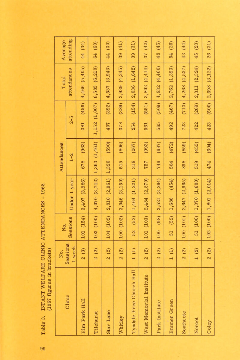 Table 3. INFANT WELFARE CLINIC ATTENDANCES - 1968 (1967 figures in brackets) 0) bO '— — — ■ ■ '— '— x '— 0) J> < ^^ ^^ _____ ^^ __^ x^ '—' '—' '—■ '— ' '—’ ' ' £ __s ___ ___ ___ _^_v_ __s ___ ^ ___ ^^ ^^ 1 CG ___ ^__ __^ ^ ^__ ___ £ X5 1 '—' £ < ** _ __ ____ ^ ' _ _ >5 CO CO CM CO rH CM CO CM -H CM '— ■ ' '— '— v— ' '—■ '— ' '—' H CO CM CO rH CM* CO rH CM rH rH CG _ _ _ _ l l _ l _ ^ ___ o CM CM CM CO 00 CM rH o o £ LO o O o LO o 05 LO O o o O tH rH rH r-H 'w' rH rH rH rH CG CG tH CO o CM rH o rH o rH CM 0 o o O o LO o o LO o LO O CO rH r-H rH rH rH rH rH rH CG s ^ x^ _ —„ ^„ —.. ^^ ^^ ^^ ^-H • CO CM CM CM rH CM CM rH CM CM CM rl cd £ CG > CG !> CM CM CM CM CM CM CM CM CD —_i d 0 X 3 *H O in CG M Clinic r—H r-H d S o <D <D U 13 •rH S-H O 0 H q cu (D Ph 4-> CD Ph S <D 4-> a 0 q CG q <D r-H ■S & H CG ■4H Ph a w 1 <D I—1 • p-H H d A % M Whitley s 4-> CG 0 £ 5 ft q 0) a s w o o qj 3 o cn Norcot Coley