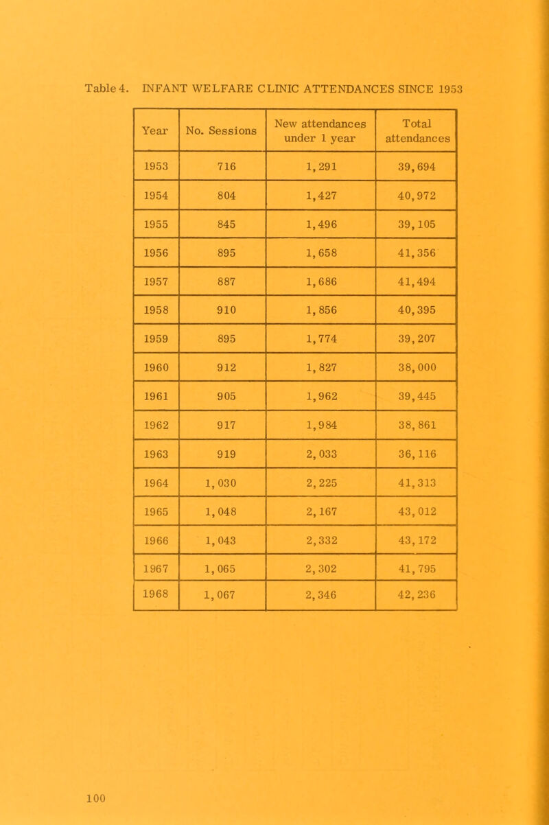 Year No. Sessions New attendances under 1 year Total attendances 1953 716 1,291 39,694 1954 804 1,427 40,972 1955 845 1,496 39,105 1956 895 1,658 41,356 1957 887 1,686 41,494 1958 910 1,856 40,395 1959 895 1,774 39,207 1960 912 1, 827 38,000 1961 905 1,962 39,445 1962 917 1,984 38,861 1963 919 2, 033 36,116 1964 1,030 2,225 41,313 1965 1,048 2,167 43,012 1966 1,043 2,332 43,172 1967 1,065 2,302 41,795 1968 1, 067 2,346 42,236