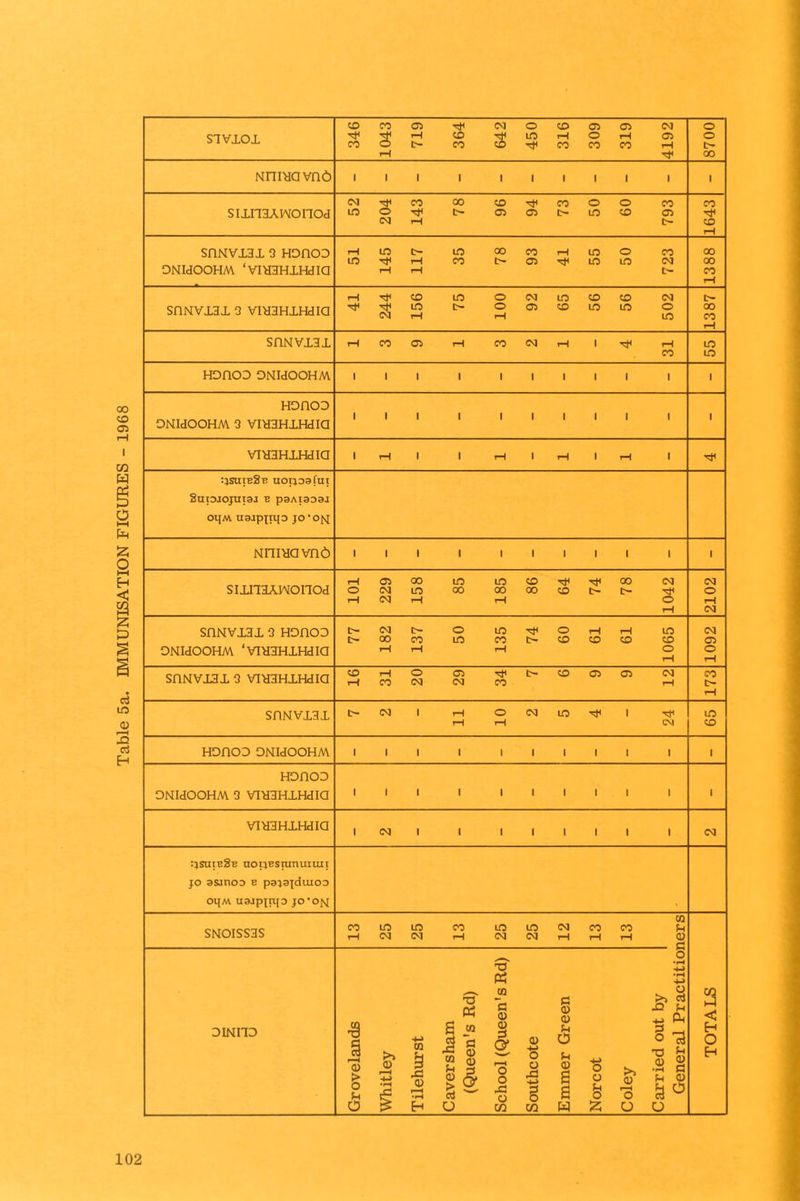 00 sunzAwonod 52 204 143 78 96 94 73 50 60 793 1643 snNvizx o Honoo 51 35 78 93 41 55 50 00 r—i 41 244 156 75 100 92 65 56 56 502 31 viyzHXHdia 1 tH 1 1 rH 1 r-H 1 tH 1 :jsuib2e uotjosfui SHNVX3X 3 VI’dZHXHdia 16 31 20 29 34 12 173 SHNVX3X 7 2 11 10 2 5 4 24 LO CO HOflOD ONIdOOHM III 1 1 1 1 1 1 1 1 Honoo ONIdOOHM 3 VTHHHXHdia iii i i i i i i i I VIHZHXHdia INI 1 1 1 1 1 1 1 CM :jSuie2b nopEsiunuiuii jo 3Sinoo b pgjsjduioo oqM uaapjnjo JO'OM SNOISS3S 13 25 25 13 25 25 12 13 13 tiers TOTALS OINIIO Grovelands Whitley Tilehurst Caversham (Queen's Rd) School (Queen's Rd) Southcote Emmer Green Norcot Coley Carried out by General Practitioi