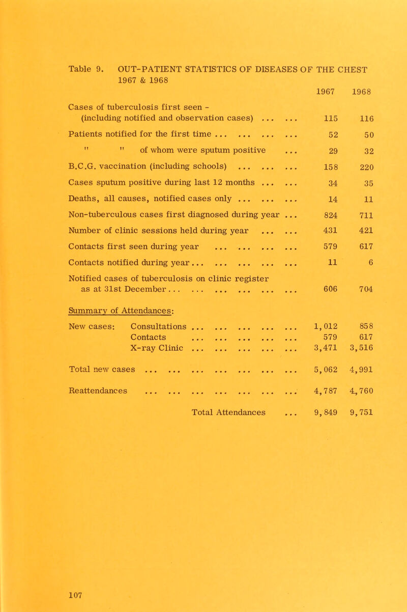 Table 9. OUT-PATIENT STATISTICS OF DISEASES OF THE CHEST 1967 & 1968 1967 1968 Cases of tuberculosis first seen - (including notified and observation cases) . 115 116 Patients notified for the first time. 52 50   of whom were sputum positive ... 29 32 B.C.G. vaccination (including schools) . 158 220 Cases sputum positive during last 12 months. 34 35 Deaths, all causes, notified cases only. 14 n Non-tuberculous cases first diagnosed during year ... 824 711 Number of clinic sessions held during year . 431 421 Contacts first seen during year . 579 617 Contacts notified during year. 11 6 Notified cases of tuberculosis on clinic register as at 31st December. 606 704 Summary of Attendances: New cases: Consultations. 1,012 858 Contacts . 579 617 X-ray Clinic. 3,471 3,516 Total new cases . 5,062 4,991 Reattendances . 4,787 4^,760 Total Attendances ... 9,849 9,751