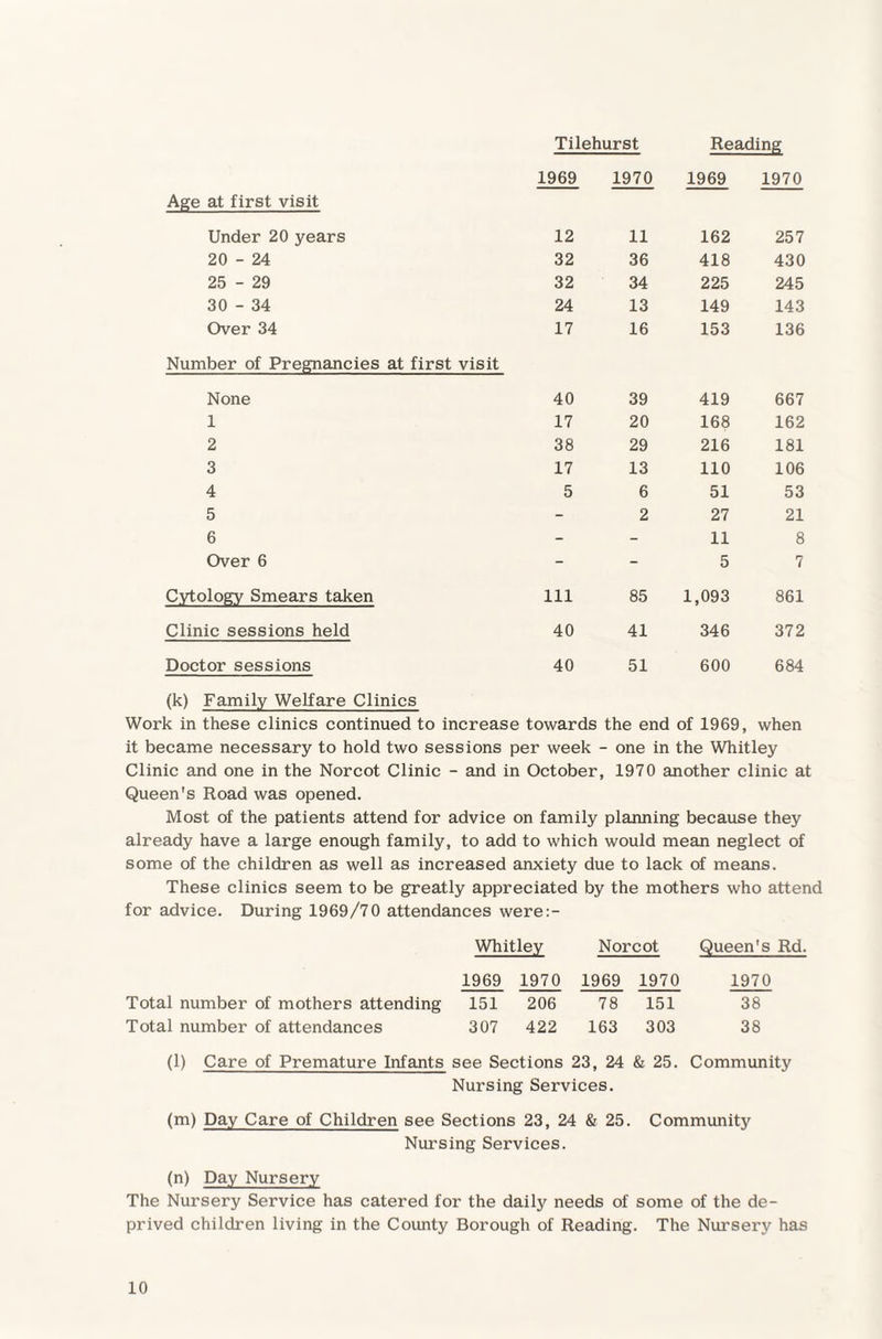 Tilehurst Reading 1969 1970 1969 1970 Age at first visit Under 20 years 12 11 162 257 20 - 24 32 36 418 430 25 - 29 32 34 225 245 30 - 34 24 13 149 143 Over 34 17 16 153 136 Number of Pregnancies at first visit None 40 39 419 667 1 17 20 168 162 2 38 29 216 181 3 17 13 110 106 4 5 6 51 53 5 - 2 27 21 6 - - 11 8 Over 6 - - 5 7 Cytology Smears taken Ill 85 1,093 861 Clinic sessions held 40 41 346 372 Doctor sessions 40 51 600 684 (k) Family Welfare Clinics Work in these clinics continued to increase towards the end of 1969, when it became necessary to hold two sessions per week - one in the Whitley Clinic and one in the Norcot Clinic - and in October, 1970 another clinic at Queen's Road was opened. Most of the patients attend for advice on family planning because they already have a large enough family, to add to which would mean neglect of some of the children as well as increased anxiety due to lack of means. These clinics seem to be greatly appreciated by the mothers who attend for advice. During 1969/70 attendances were:- Whitley Norcot Queen's Rd. 1969 1970 1969 1970 1970 Total number of mothers attending 151 206 78 151 38 Total number of attendances 307 422 163 303 38 (l) Care of Premature Infants see Sections 23 , 24 & 25. Community Nursing Services. (m) Day Care of Children see Sections 23, 24 & 25. Community Nursing Services. (n) Day Nursery The Nursery Service has catered for the daily needs of some of the de¬ prived children living in the County Borough of Reading. The Nursery has