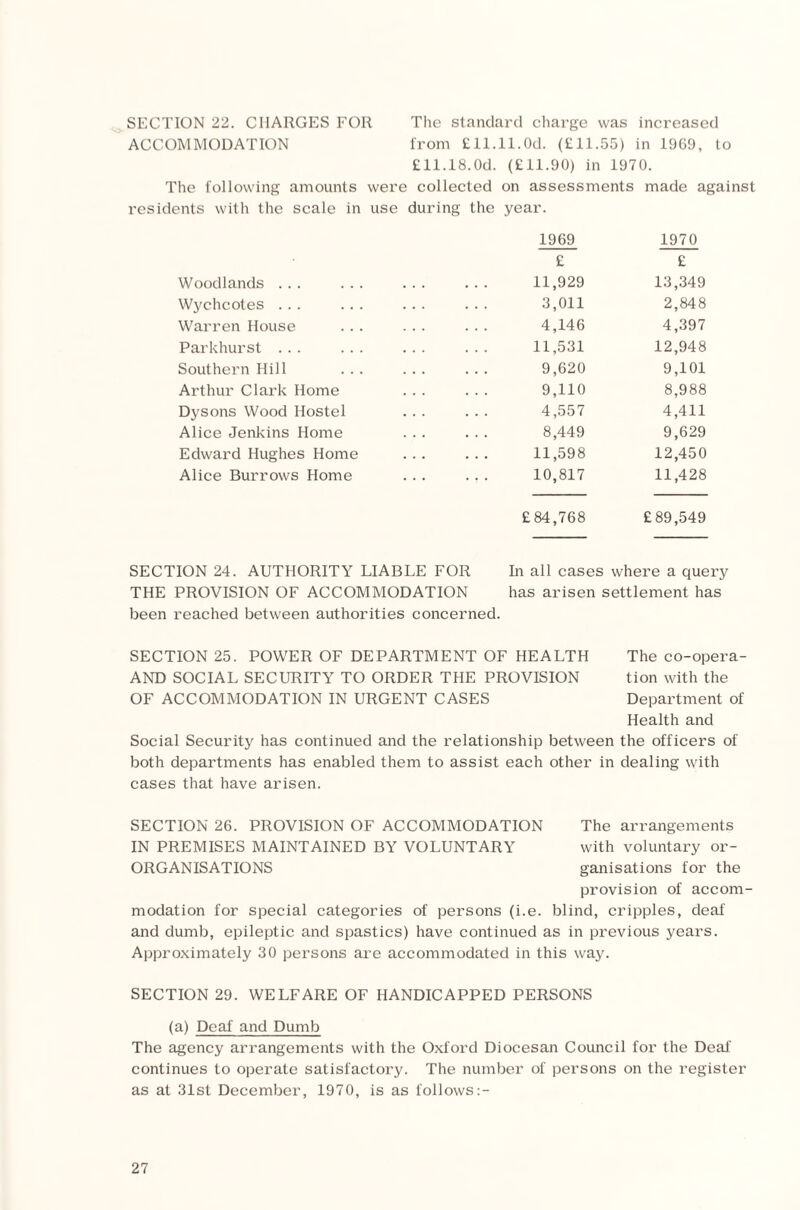 SECTION 22. CHARGES FOR The standard charge was increased ACCOMMODATION from Ell.ll.0d. (Ell.55) in 1969, to £11.18.0d. (£11.90) in 1970. The following amounts were collected on assessments made against residents with the scale in use during the year. 1969 1970 £ £ Woodlands ... ... . 11,929 13,349 Wychcotes ... ... . 3,011 2,848 Warren House . 4,146 4,397 Parkhurst ... . 11,531 12,948 Southern Hill . 9,620 9,101 Arthur Clark Home . 9,110 8,988 Dysons Wood Hostel . 4,557 4,411 Alice Jenkins Home . 8,449 9,629 Edward Hughes Home . 11,598 12,450 Alice Burrows Home . 10,817 11,428 £84,768 £89,549 SECTION 24. AUTHORITY LIABLE FOR In all cases where a query THE PROVISION OF ACCOMMODATION has arisen settlement has been reached between authorities concerned. SECTION 25. POWER OF DEPARTMENT OF HEALTH AND SOCIAL SECURITY TO ORDER THE PROVISION OF ACCOMMODATION IN URGENT CASES Social Security has continued and the relationship between both departments has enabled them to assist each other in cases that have arisen. SECTION 26. PROVISION OF ACCOMMODATION The arrangements IN PREMISES MAINTAINED BY VOLUNTARY with voluntary or- ORGANISATIONS ganisations for the provision of accom¬ modation for special categories of persons (i.e. blind, cripples, deaf and dumb, epileptic and spastics) have continued as in previous years. Approximately 30 persons are accommodated in this way. SECTION 29. WELFARE OF HANDICAPPED PERSONS (a) Deaf and Dumb The agency arrangements with the Oxford Diocesan Council for the Deaf continues to operate satisfactory. The number of persons on the register as at 31st December, 1970, is as follows:- The co-opera¬ tion with the Department of Health and the officers of dealing with