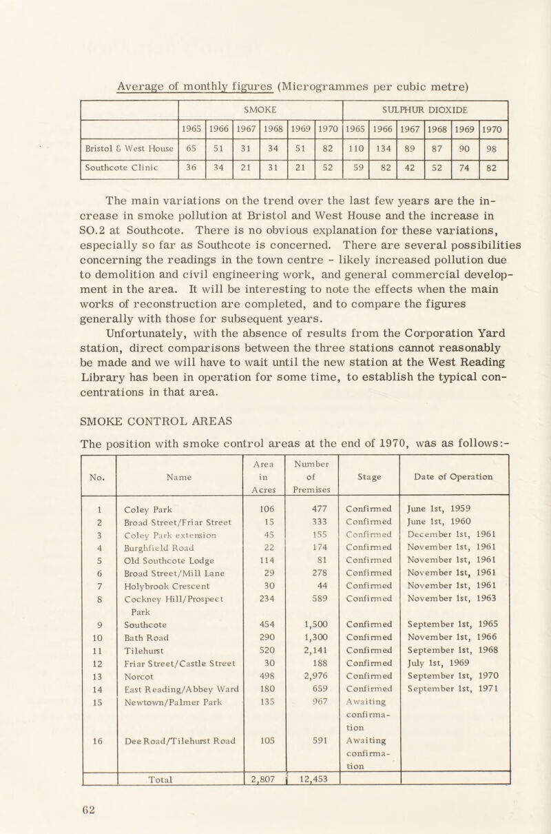 Average of monthly figures (Microgrammes per cubic metre) SMOKE SULPHUR DIOXIDE 1965 1966 1967 1968 1969 1970 1965 1966 1967 1968 1969 1970 Bristol G West House 65 51 31 34 51 82 110 134 89 87 90 98 Southcote Clinic 36 34 21 31 21 52 59 82 42 52 74 82 The main variations on the trend over the last few years are the in¬ crease in smoke pollution at Bristol and West House and the increase in SO.2 at Southcote. There is no obvious explanation for these variations, especially so far as Southcote is concerned. There are several possibilities concerning the readings in the town centre - likely increased pollution due to demolition and civil engineering work, and general commercial develop¬ ment in the area. It will be interesting to note the effects when the main works of reconstruction are completed, and to compare the figures generally with those for subsequent years. Unfortunately, with the absence of results from the Corporation Yard station, direct comparisons between the three stations cannot reasonably be made and we will have to wait until the new station at the West Reading Library has been in operation for some time, to establish the typical con¬ centrations in that area. SMOKE CONTROL AREAS The position with smoke control areas at the end of 1970, was as follows:- No. Name Area in Acres Number of Premises Stage Date of Operation 1 Coley Park 106 477 Confirmed June 1st, 1959 2 Broad Street/Friar Street 15 333 Confirmed June 1st, 1960 3 Coley Park extension 45 155 Confirmed December 1st, 1961 4 Burghfield Road 22 174 Confirmed November 1st, 1961 5 Old Southcote Lodge 114 81 Confirmed November 1st, 1961 6 Broad Street/Mill Lane 29 278 Confirmed November 1st, 1961 7 Holybrook Crescent 30 44 Confirmed November 1st, 1961 8 Cockney Hill/Prospect Park 234 589 Confirmed November 1st, 1963 9 Southcote 454 1,500 Confirmed September 1st, 1965 10 Bath Road 290 1,300 Confirmed November 1st, 1966 11 Tilehurst 520 2,141 Confirmed September 1st, 1968 12 Friar Street/Castle Street 30 188 Confirmed July 1st, 1969 13 Norcot 498 2,976 Confirmed September 1st, 1970 14 East Reading/Abbey Ward 180 659 Confirmed September 1st, 1971 15 Newtown/Palmer Park 135 967 Awaiting confirma¬ tion 16 Dee Road/Tilehurst Road 105 591 Awaiting confirma¬ tion Total 2,807 12,453 02