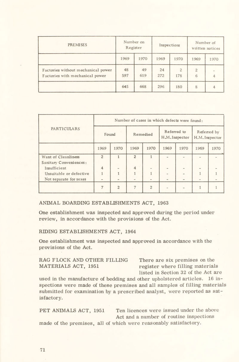 PREMISES Number on Register Inspections Number of written notices 1969 1970 1969 1970 1969 1970 Factories without mechanical power 48 49 24 2 2 _ Factories with mechanical power 597 619 272 178 6 4 645 668 296 180 8 4 PARTICULARS Number of cases in which defects were found: Found Remedied Referred to FUti. Inspector Referred by H.M. Inspector 1969 1970 1969 1970 1969 1970 1969 1970 Want of Cleanliness 2 1 2 1 - - - - Sanitary Conveniences: Insufficient 4 - 4 - - - - - Unsuitable or defective 1 1 1 1 - - 1 1 Not separate for sexes - - - - - - - - 7 2 7 2 - - 1 1 ANIMAL BOARDING ESTABLISHMENTS ACT, 1963 One establishment was inspected and approved during the period under review, in accordance with the provisions of the Act. RIDING ESTABLISHMENTS ACT, 1964 One establishment was inspected and approved in accordance with the provisions of the Act. RAG FLOCK AND OTHER FILLING There are six premises on the MATERIALS ACT, 1951 register where filling materials listed in Section 32 of the Act are used in the manufacture of bedding and other upholstered articles. 16 in¬ spections were made of these premises and all samples of filling materials submitted for examination by a prescribed analyst, were reported as sat¬ isfactory. PET ANIMALS ACT, 1951 Ten licences were issued under the above Act and a number of routine inspections made of the premises, all of which were reasonably satisfactory.