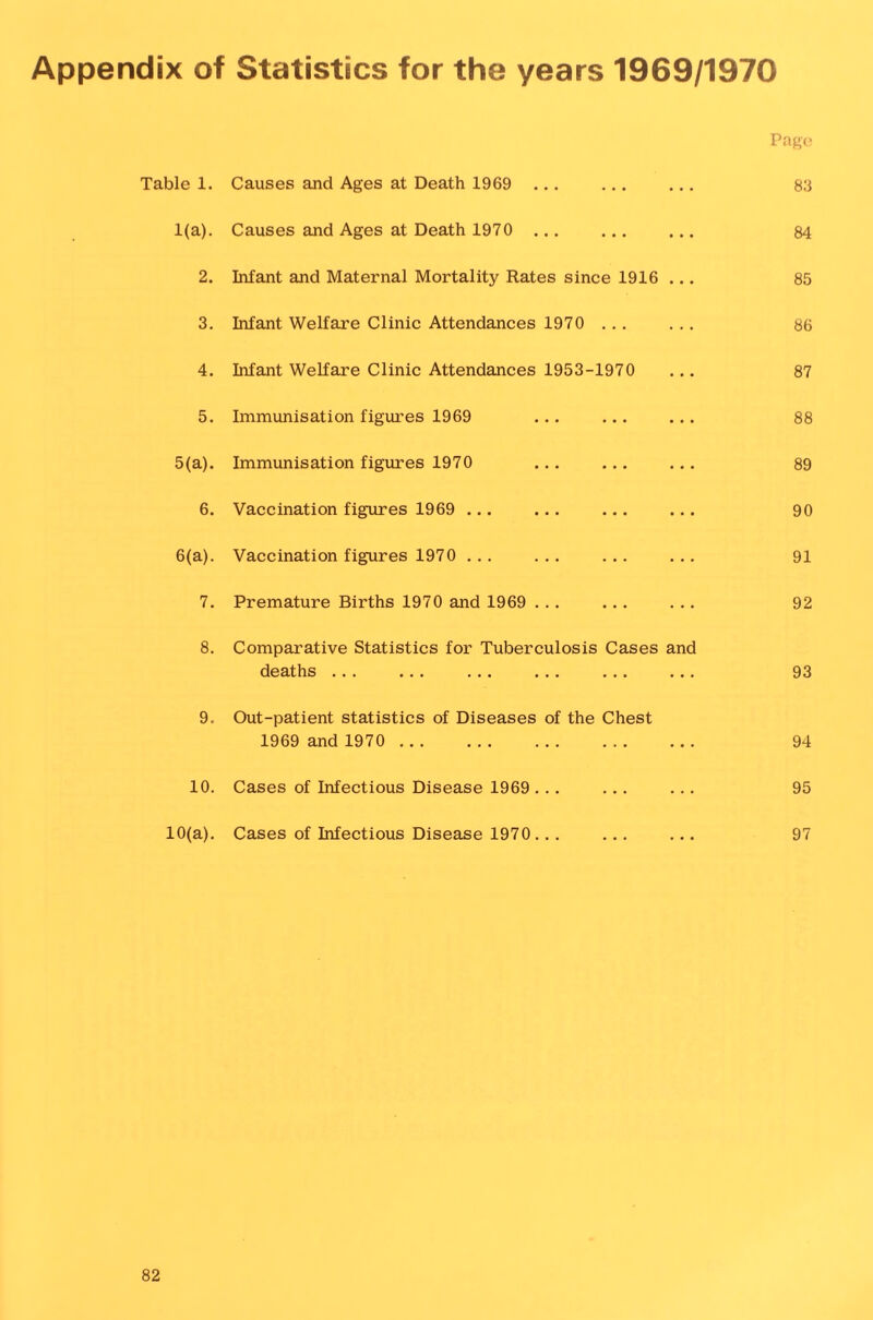 Appendix of Statistics for the years 1969/1970 Page Table 1. Causes and Ages at Death 1969 ... 83 1(a). Causes and Ages at Death 1970 . 84 2. Infant and Maternal Mortality Rates since 1916 85 3. Infant Welfare Clinic Attendances 1970 . . . 86 4. Infant Welfare Clinic Attendances 1953-1970 87 5. Immunisation figures 1969 ... 88 5(a). Immunisation figures 1970 ... ... 89 6. Vaccination figures 1969 ... ... ... 90 6(a). Vaccination figures 1970 ... ... 91 7. Premature Births 1970 and 1969 ... ... 92 8. Comparative Statistics for Tuberculosis Cases deaths ... ... ... ... ... and 93 9. Out-patient statistics of Diseases of the Chest 1969 and 1970 . • • . 94 10. Cases of Infectious Disease 1969 ... ... 95 10(a). Cases of Infectious Disease 1970.. . ... 97