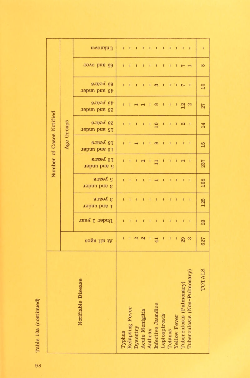 Number of Cases Notified Age Groups r—( SJB9if Gf 1 1 8 12 2 t> SUB8if QZ 1 1 1 1 1 O 1 I 1 CM 1 r-H tH soBaX 5i 111—1 1 1 00 1 1 1 1 1 LD 1 1 fc— soBaif 5 1 1 1 1 1 1—1 1 1 1 1 1 00 soBavf g 1 1 1 1 1 1 1 1 1 1 1 LO cm t-H jtsqK j aapun CM sa§B ipj ty 2 2 41 29 3 CM CO Notifiable Disease Typhus Tuberculosis (Non-Pulmonary) TOTALS 98