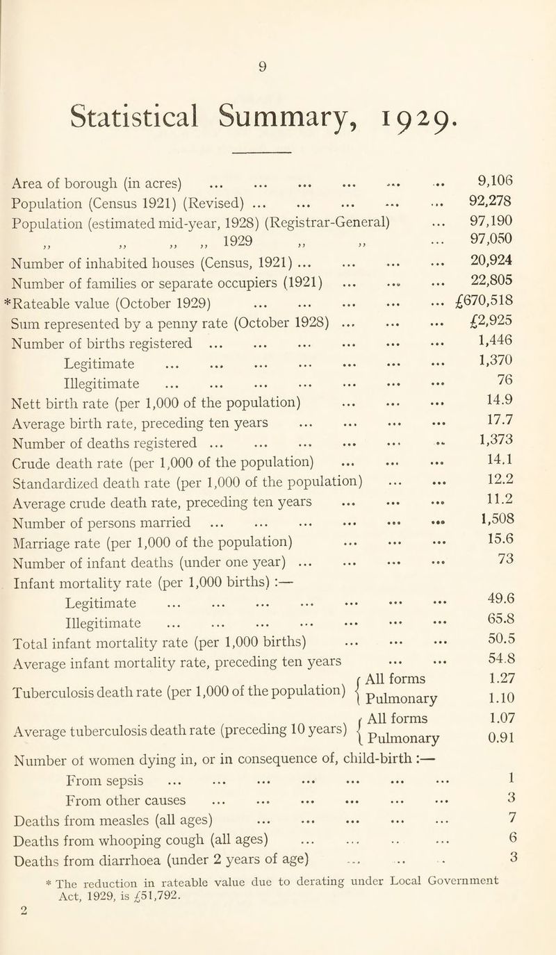 Statistical Summary, 1929. i\rea of borough (in acres) ^ • • • • 9,106 Population (Census 1921) (Revised) ... * M • « » • 92,278 Population (estimated mid-year, 1928) (Registrar-General) 97,190 „ „ „ „ 1929 > 97,050 Number of inhabited houses (Census, 1921) ... • • • • • • 20,924 Number of families or separate occupiers (1921) • • • • • 22,805 * Rateable value (October 1929) • • • t • • £670,518 Sum represented by a penny rate (October 1928) ... • • • • • • £2,925 Number of births registered • • • • • • 1,446 Legitimate • • • • • • 1,370 Illegitimate • • • • • © 76 Nett birth rate (per 1,000 of the population) • • • • • • 14.9 Average birth rate, preceding ten years . • • • • • • 17.7 Number of deaths registered. • • • © •* 1,373 Crude death rate (per 1,000 of the population) © • • • • © 14.1 Standardized death rate (per 1,000 of the population) • • • • • © 12.2 Average crude death rate, preceding ten years • © • • • © 11.2 Number of persons married . ••• ••• 1,508 Marriage rate (per 1,000 of the population) • • • « © • 15.6 Number of infant deaths (under one year) ... Infant mortality rate (per 1,000 births) :— • • © • • • 73 Legitimate • • • • © • 49.6 Illegitimate • • • • • ♦ 65.8 Total infant mortality rate (per 1,000 births) • • • • • • 50.5 Average infant mortality rate, preceding ten years r • • • • • • All forms 54.8 1.27 Tuberculosis death rate (per 1,000 of the population) < Pulmonary All forms 1.10 1.07 Average tuberculosis death rate (preceding 10 years) | Number ot women dying in, or in consequence of, child-birth :— 0.91 From sepsis • • • • • • 1 From other causes • • • • • • 3 Deaths from measles (all ages) • • • • • • 7 Deaths from whooping cough (all ages) Deaths from diarrhoea (under 2 years of age) * The reduction in rateable value due to derating under Local Government Act, 1929, is ;^51,792. 6 3