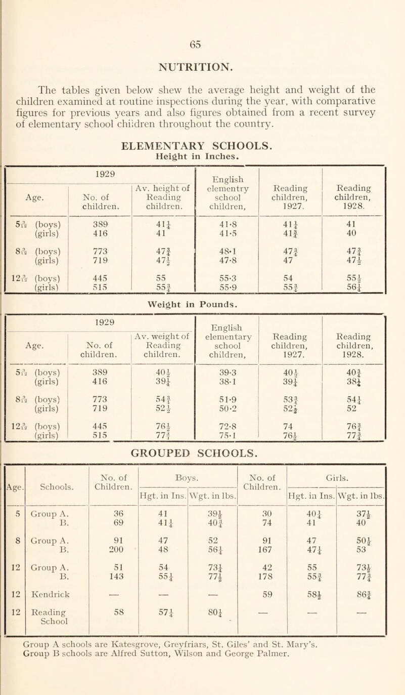 NUTRITION. The tables given below shew the average height and weight of the i children examined at routine inspections during the year, with comparative ! figures for previous years and also figures obtained from a recent survey of elementary school children throughout the country. ELEMENTARY SCHOOLS. Height in Inches. 1929 English Av. height of elem entry Reading Reading Age. No. of Reading school children, children. children. children. children, 1927. 1928. 5x2 (boys) 389 41i 41-8 41i 41 (girls) 416 41 41-5 41| 40 8A (boys) 773 47| 48-1 47| 47| (girls) 719 47i 47-8 47 47i 12x2 (boys) 445 55 55-3 54 551 (girls) 515 55f 55-9 55| 561 Weight in Pounds. 1929 English Av. weight of elementary Reading Reading Age. No. of Reading school children, children, children. children. children, 1927. 1928. 5A (boys) 389 401 39-3 401 40f (girls) 416 391 38-1 391 38^ 8x^2 (boys) 773 541 51-9 53| 541 (girls) 719 521 50-2 52t 52 12x2- (boys) 445 761 72-8 74 76f (girls) 515 77| 75-1 761 111 GROUPED SCHOOLS. No. of Boys. No. of Girls. Age. Schools. Children. Children. Hgt. in Ins. Wgt. in lbs. Hgt. in Ins. Wgt. in lbs. 5 Group A. 36 41 39i 30 401 37-1 B. 69 4U 40f 74 41 40 8 Group A. 91 47 52 91 47 501 B. 200 48 561 167 47i 53 12 Group A. 51 54 73i 42 55 731 B. 143 111 178 55| 111 12 Kendrick •— — — 59 58i 861 12 Reading 58 571 801 — -- — School Group A schools are Katesgrove, Greyfriars, St. Giles’ and St. Maiy’s. Group B schools are Alfred Sutton, Wilson and George Palmer.