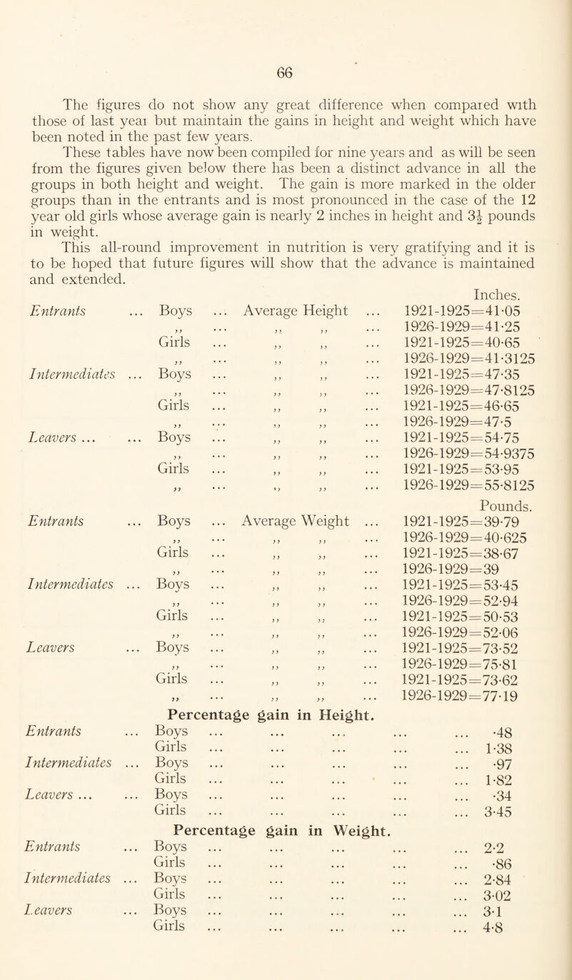 The figures do not show any great difference when compared with those of last yeai but maintain the gains in height and weight which have been noted in the past few years. These tables have now been compiled for nine years and as will be seen from the figures given below there has been a distinct advance in all the groups in both height and weight. The gain is more marked in the older groups than in the entrants and is most pronounced in the case of the 12 year old girls whose average gain is nearly 2 inches in height and 3J pounds in weight. This all-round improvement in nutrition is very gratifying and it is to be hoped that future figures will show that the advance is maintained and extended. Entrants Boys Giris y ... Average Height • • • y y y y • •* yy yy • •• yy y y Intermediates ... Boys Girls y y • • • y y y y • • • y y y y • • • y y y y • • • 1 ^ y y Leavers ... Boys Giris y y •• • yy y y • • • yy yy *•• yy yy • • • » > y y Inches. 1921-1925=41-05 1926-1929=41-25 1921-1925=40-65 1926-1929=41-3125 1921-1925=47-35 1926-1929=47-8125 1921-1925=46-65 1926-1929=47-5 1921-1925=54-75 1926-1929=54-9375 1921-1925=53-95 1926-1929=55-8125 Entrants ... Boys Girls y} Intermediates ... Boys Girls } y Leavers ... Boys Girls yy Average Weight y y yy Pounds. 1921-1925=39-79 1926-1929=40-625 1921-1925=38-67 1926-1929=39 1921-1925 = 53-45 1926-1929=52-94 1921-1925=50-53 1926-1929=52-06 1921-1925=73-52 1926-1929=75-81 1921-1925=73-62 1926-1929=77-19 Percentage gain in Height. Entrants Boys • • » • t • -48 Girls • • • • * • ... 1-38 Intermediates ... Boys • • • • • • ... -97 Girls • • • • • • ... 1-82 Leavers ... Boys • • • • • • ... -34 Girls Percentage gain in Weight. ... 3-45 Entrants Boys • • • • • • ... 2-2 Girls « • • -86 Intermediates ... Boys • • • ... 2-84 Girls ... 3-02 Leavers Boys , j , • • • ... 3-1 Girls • • » • • • ... 4-8