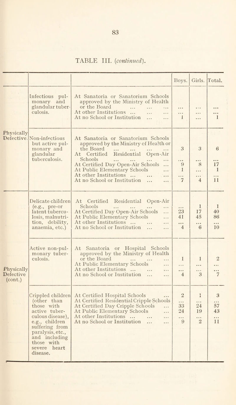 TABLE III. [continued). Boys. Girls. Total. Infectious pul- At Sanatoria or Sanatorium Schools monary and approved by the Ministry of Health glandular tuber- or the Board • • • » • • • • • culosis. At other Institutions ... • • • « • • • • • At no School or Institution i • • • 1 Physically Defective. Non-infectious At Sanatoria or Sanatorium Schools but active pul- approved by the Ministry of Health or monary and the Board 3 3 6 glandular At Certified Residential Open-Air tuberculosis. Schools # • • • • • • * • At Certified Day Open-Air Schools ... 9 8 17 At Public Elementary Schools 1 • . • 1 At other Institutions ... • • • • • • • • • At no School or Institution 7 4 11 Delicate children At Certified Residential Open-Air (e.g., pre-or Schools • • • 1 1 latent tubercu- At Certified Day Open-Air Schools 23 17 40 losis, malnutri- At Public Elementary Schools 41 45 86 tion, debilitv, At other Institutions ... • • « • • • • • • anaemia, etc.) At no School or Institution 4 6 10 Active non-pul- At Sanatoria or Hospital Schools monary tuber- approved by the Ministry of Health culosis. or the Board 1 1 2 At Public Elementary Schools • • ■ • • • * • 4 Physically At other Institutions ... • • • • • • Defective At no School or Institution 4 3 7 (cont3 Crippled children At Certified Hospital Schools 2 1 1 3 (other than At Certified Residential Cripple Schools • • • • • • • • » those with At Certified Day Cripple Schools 33 24 57 active tuber- At Public Elementary Schools 24 19 43 culous disease), At other Institutions ... • • • • • » • • • suffering from paralysis, etc., and including those with severe heart disease.