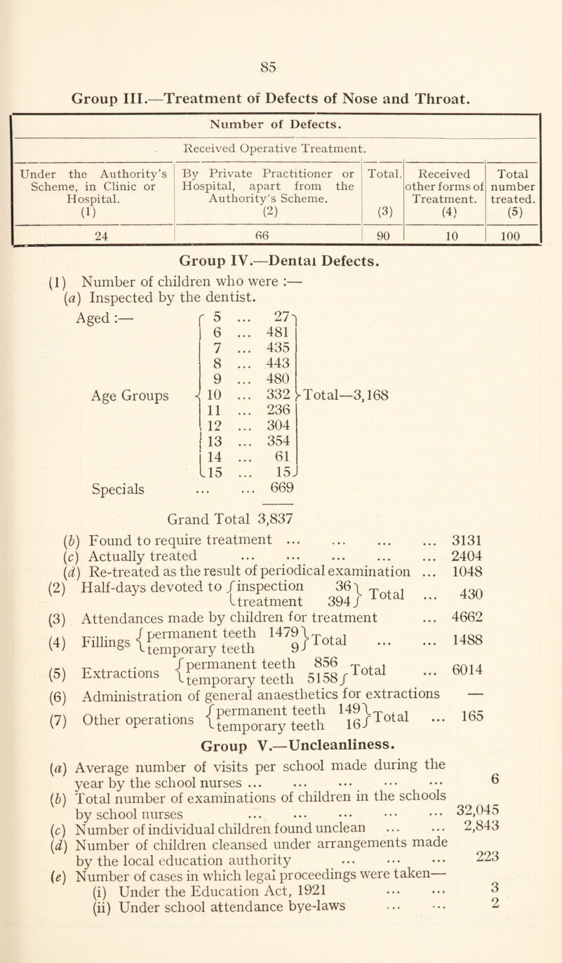 Group III.—Treatment of Defects of Nose and Throat. Number of Defects. Received Operative Treatment . Under the Authority’s By Private Practitioner or Total. Received Total Scheme, in Clinic or Hospital, apart from the other forms of number Hospital. Authority's Scheme. Treatment. treated. (1) (2) (3) (4) (5) 24 f)6 90 10 100 Group IV.—Dental Defects. (1) Number of children who were :— {a) Inspected by the dentist. Aged :— Age Groups Specials < 5 ... 27^ 6 ... 481 7 ... 435 8 ... 443 9 ... 480 10 ... 332 11 ... 236 12 ... 304 13 ... 354 14 ... 61 15 15J • ... 669 Grand Total 3,837 {h) Found to require treatment. (c) Actually treated \d) Re-treated as the result of periodical examination ... (2) Half-days devoted to /inspection 36 \ Itreatment 394/^otal ... (3) Attendances made by children for treatment /..N T-iT i permanent teeth 1479\.p , (4) Fillings teeth 9/^°tal . (5) Extractions I temporary teeth 5158/^''^^^ /** (6) Administration of general anaesthetics for extractions (7) Olhe, operations {g“S;; ‘t?}™.! ... 3131 2404 1048 430 4662 1488 6014 165 Group V.—Uncleanliness. {a) Average number of visits per school made during the year by the school nurses ... {b) Total number of examinations of children in the schools by school nurses (c) Number of individual children found unclean (d) Number of children cleansed under arrangements made by the local education authority (e) Number of cases in which legal proceedings were taken (i) Under the Education Act, 1921 (ii) Under school attendance bye-laws 6 32,045 2,843 223 3 2