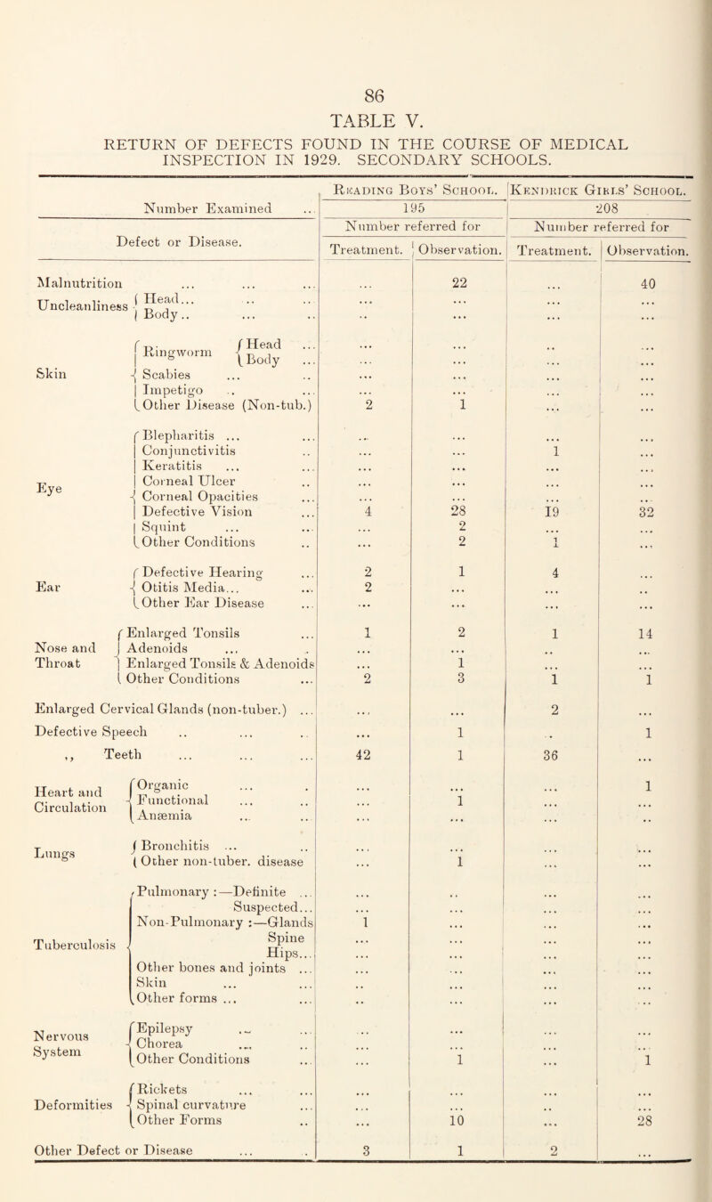 TABLE V. RETURN OF DEFECTS FOUND IN THE COURSE OF MEDICAL INSPECTION IN 1929. SECONDARY SCHOOLS. Ricadtng Boys’ School. Kendhick Gikls’ School. Number Examined Defect or Disea.se. Malnutrition Uncleanliness ( Head... I Body.. f ^. / Head I Ringworm ^ Skin ^ Scabies I Impetigo tOther Di.sease (Non-tub.) Eye Ear f Blepharitis ... j Conjunctivitis I Keratitis 1 Corneal Ulcer ^ Corneal Opacities 1 Defective Vision I Squint LOBier Conditions f Defective Hearing -{ Otitis Media... (, Other Ear Disease f Enlarged Tonsils Nose and J Adenoids Throat ^ Enlarged Tonsils & Adenoids [ Other Conditions Enlarged Cervical Glands (non-tuber.) Defective Speech ,, Teeth Heart and Circulation {Organic Functional Anaemia Lungs j Bronchitis ( Other non-tuber, disease Tuberculosis f Pulmonary : —Definite ,.. Suspected... Non-Pulmonary :—Glands Spine Hips... Other bones and joints ... Skin Other forms ... Nervous System r Epilepsy 4 Chorea [other Conditions {Rickets Spinal curvature Other Forms Other Defect or Disease 195 ! 208 Number referred for j Number referred for Treatment. ! Observation. Treatment. Observation. ... 22 i ‘ 40 1 2 ’ i 1 ... I ... 1 • • • 4 28 19 . . . ... 32 • • • 2 ... 2 i ... 2 1 4 2 ... ... • • 1 2 1 14 1 * *. 2 3 i 1 * • • • • • 2 •« • . . . 1 1 42 1 36 ... 1 . . . i ... ... ... 1 ... ... 1 1 ... ... ... 1 1 • • ♦ 10 * n • 28 3 1 2