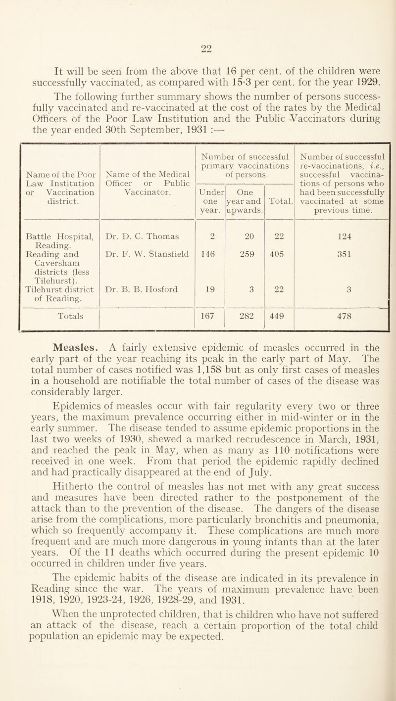 It will be seen from the above that 16 per cent, of the children were successfully vaccinated, as compared with 15*3 per cent, for the year 1929. The following further summary shows the number of persons success¬ fully vaccinated and re-vaccinated at the cost of the rates by the Medical Officers of the Poor Law Institution and the Public Vaccinators during the year ended 30th September, 1931 :— Name of the Poor Law Institution or Vaccination district. Name of the Medical Ofhcer or Public Vaccinator. Number of successful primary vaccinations of persons. Number of successful re-vaccinations, i.e., successful vaccina¬ tions of persons who had been successfully vaccinated at some previous time. U nder one year. One year and upwards. Total. Battle Hospital, Reading. Dr. D. C. Thomas 2 20 22 124 Reading and Caversham districts (less Tilehurst). Dr. F. W. Stansfield 146 259 405 351 Tilehurst district of Reading. Dr. B. B. Hosford 19 3 22 3 Totals 167 282 449 478 Measles. A fairly extensive epidemic of measles occurred in the early part of the year reaching its peak in the early part of May. The total number of cases notified was 1,158 but as only first cases of measles in a household are notifiable the total number of cases of the disease was considerably larger. Epidemics of measles occur with fair regularity every two or three years, the maximum prevalence occurring either in mid-winter or in the early summer. The disease tended to assume epidemic proportions in the last two weeks of 1930, shewed a marked recrudescence in March, 1931, and reached the peak in May, when as many as 110 notifications were received in one week. From that period the epidemic rapidly declined and had practically disappeared at the end of July. Hitherto the control of measles has not met with any great success and measures have been directed rather to the postponement of the attack than to the prevention of the disease. The dangers of the disease arise from the complications, more particularly bronchitis and pneumonia, which so frequently accompany it. These complications are much more frequent and are much more dangerous in young infants than at the later years. Of the 11 deaths which occurred during the present epidemic 10 occurred in children under five years. The epidemic habits of the disease are indicated in its prevalence in Reading since the war. The years of maximum prevalence have been 1918, 1920, 1923-24, 1926, 1928-29, and 1931. When the unprotected children, that is children who have not suffered an attack of the disease, reach a certain proportion of the total child population an epidemic may be expected.