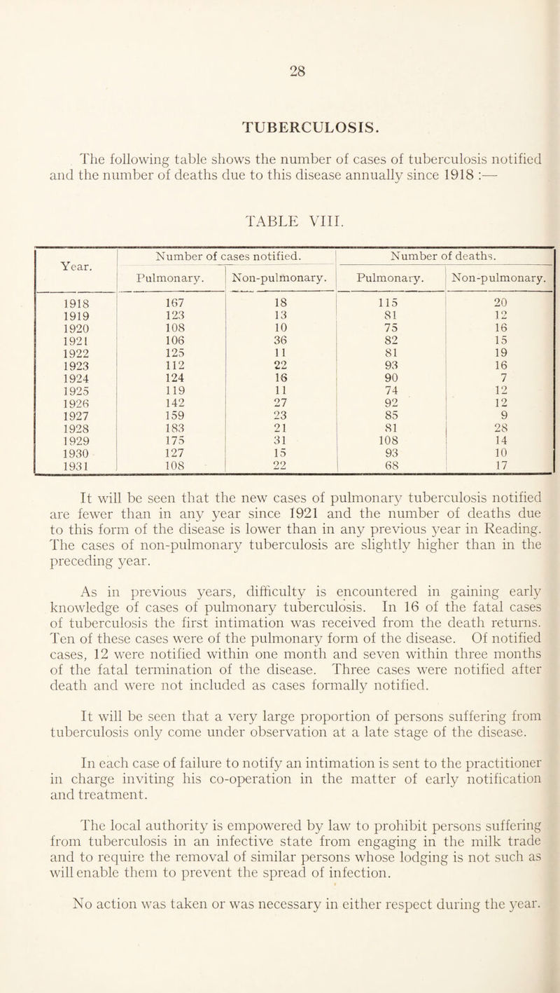 TUBERCULOSIS. The following table shows the number of cases of tuberculosis notified and the number of deaths due to this disease annually since 1918 ;— TABLE VUI. Year, Number of cases notified. Number of deaths. Pulmonary. Non-pulmonary. Pulmonary. Non-pulmonary. 1918 167 18 115 20 1919 123 13 81 12 1920 108 10 75 16 1921 106 36 82 15 1922 125 11 81 19 1923 112 22 93 16 1924 124 16 90 7 1925 119 11 74 12 1926 142 27 92 12 1927 159 23 85 9 1928 183 21 81 28 1929 175 31 108 14 1930 127 15 93 10 1931 108 22 68 17 It will be seen that the new cases of pulmonary tuberculosis notified are fewer than in any year since 1921 and the number of deaths due to this form of the disease is lower than in any previous year in Reading. The cases of non-pulmonary tuberculosis are slightly higher than in the preceding year. As in previous years, difficulty is encountered in gaining early knowledge of cases of pulmonary tuberculosis. In 16 of the fatal cases of tuberculosis the first intimation was received from the death returns. Ten of these cases were of the pulmonary form of the disease. Of notified cases, 12 were notified within one month and seven within three months of the fatal termination of the disease. Three cases were notified after death and were not included as cases formally notified. It will be seen that a very large proportion of persons suffering from tuberculosis only come under observation at a late stage of the disease. In each case of failure to notify an intimation is sent to the practitioner in charge inviting his co-operation in the matter of early notification and treatment. The local authority is empowered by law to prohibit persons suffering from tuberculosis in an infective state from engaging in the milk trade and to require the removal of similar persons whose lodging is not such as will enable them to prevent the spread of infection. No action was taken or was necessary in either respect during the year.