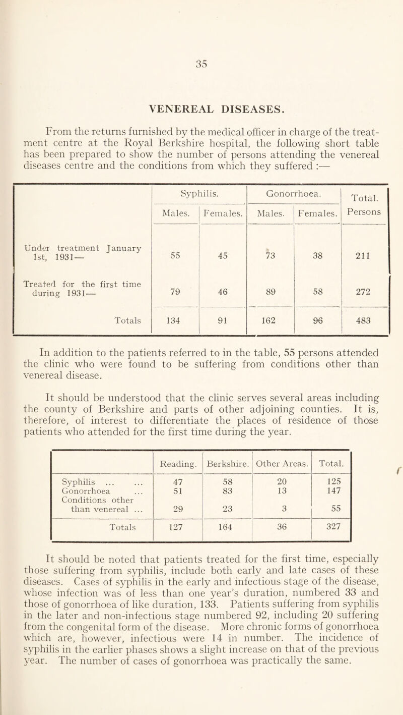 VENEREAL DISEASES. From the returns furnished by the medical officer in charge of the treat¬ ment centre at the Royal Berkshire hospital, the following short table has been prepared to show the number of persons attending the venereal diseases centre and the conditions from which they suffered :— Syphilis. Gonorrhoea. Total. Males. Females. Males. Females. Persons Under treatment January 1st, 1931 — 55 45 73 38 211 Treated for the first time during 1931 — 79 46 89 58 272 Totals 134 91 162 96 483 In addition to the patients referred to in the table, 55 persons attended the clinic who were found to be suffering from conditions other than venereal disease. It should be understood that the clinic serves several areas including the county of Berkshire and parts of other adjoining counties. It is, therefore, of interest to differentiate the places of residence of those patients who attended for the first time during the year. Reading. Berkshire. Other Areas. Total. Syphilis 47 58 20 125 Gonorrhoea 51 83 13 147 Conditions other than venereal ... 29 23 3 55 Totals 127 164 36 327 It should be noted that patients treated for the first time, especially those suffering from syphilis, include both early and late cases of these diseases. Cases of syphilis in the early and infectious stage of the disease, whose infection was of less than one year's duration, numbered 33 and those of gonorrhoea of like duration, 133. Patients suffering from syphilis in the later and non-infectious stage numbered 92, including 20 suffering from the congenital form of the disease. More chronic forms of gonorrhoea which are, however, infectious were 14 in number. The incidence of syphilis in the earlier phases shows a slight increase on that of the previous year. The number of cases of gonorrhoea was practically the same.