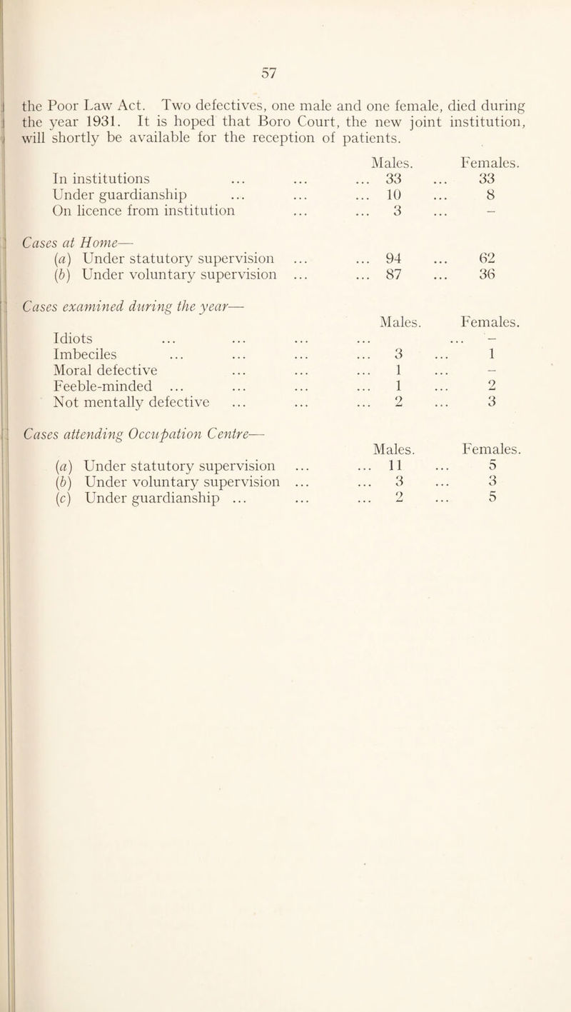 the Poor Law Act. Two defectives, one male and one female, died during the year 1931. It is hoped that Boro Court, the new joint institution, will shortly be available for the reception of patients. Males. Females. In institutions ... 33 33 Under guardianship ... 10 8 On licence from institution ... 3 ... — Cases at Home— {a) Under statutory supervision ... 94 62 (6) Under voluntary supervision ... ... 87 36 Cases examined during the year— Males. Females. Idiots — Imbeciles ... 3 1 Moral defective 1 — Feeble-minded 1 9 ... ^ Not mentally defective 2 3 Cases attending Occupation Centre— Males. Females. (a) Under statutory supervision ... 11 5 (h) Under voluntary supervision ... ... 3 3 (c) Under guardianship ... 2 5