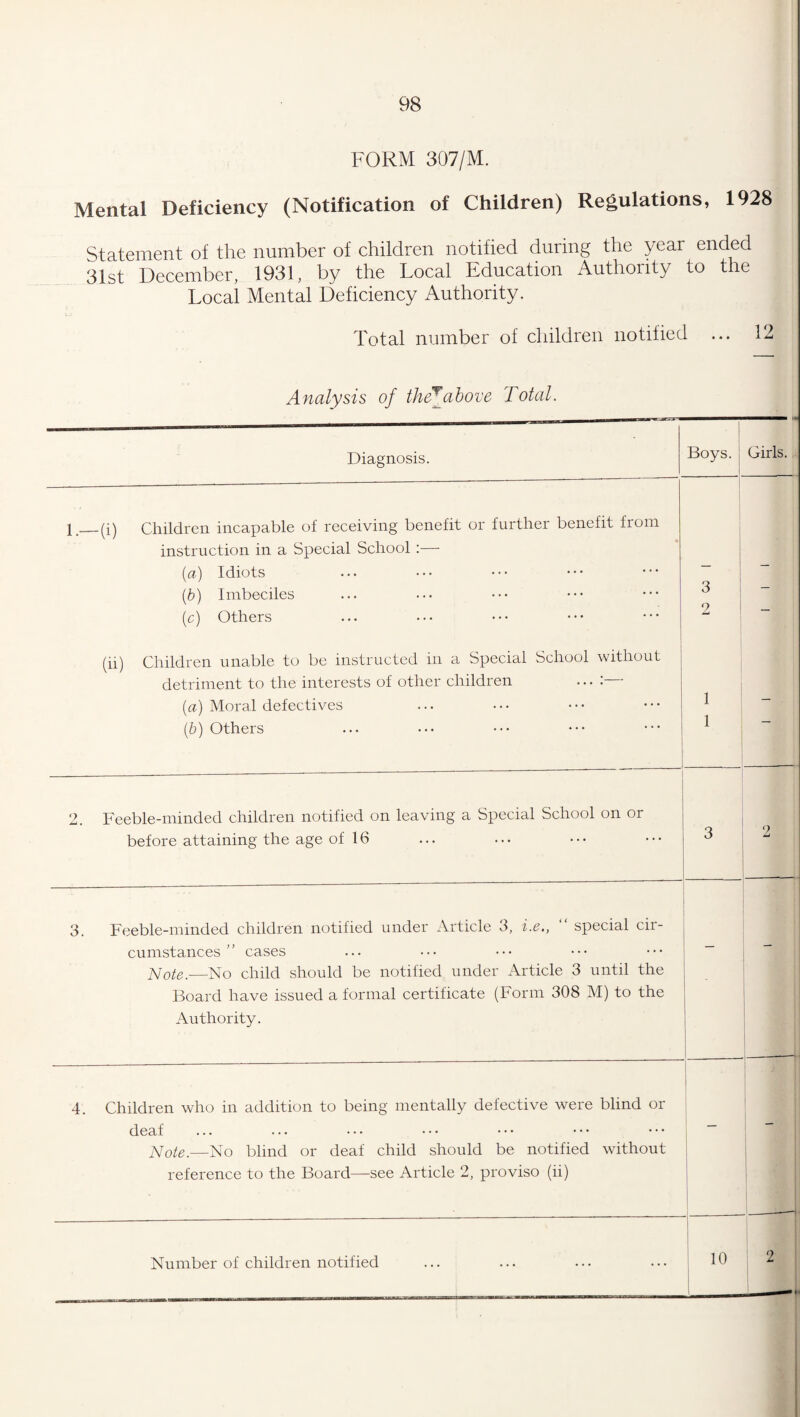 FORM 307/M. Mental Deficiency (Notification of Children) Regulations, 1928 Statement of the number of children notified during the year ended 31st December, 1931, by the Local Education Authority to the Local Mental Deficiency Authority. Total number of children notified ... 12 Analysis of thefabove Total. Diagnosis. 1._(i) Children incapable of receiving benefit or further benefit from instruction in a Special School :— {a) Idiots (h) Imbeciles [c) Others (ii) Children unable to be instructed in a Special School without detriment to the interests of other children ... : («) Moral defectives (6) Others 2. Feeble-minded children notified on leaving a Special School on or before attaining the age of 16 3. Feeble-minded children notified under Article 3, i.e., “ special cir¬ cumstances ” eases jSlote.—No child should be notified under Article 3 until the Board have issued a formal certificate (Form 308 M) to the Authority. Boys. 3 2 Girls. 4. Children who in addition to being mentally defective were blind or deaf JSlote.—No blind or deaf child should be notified without reference to the Board—see Article 2, proviso (ii) Number of children notified 10