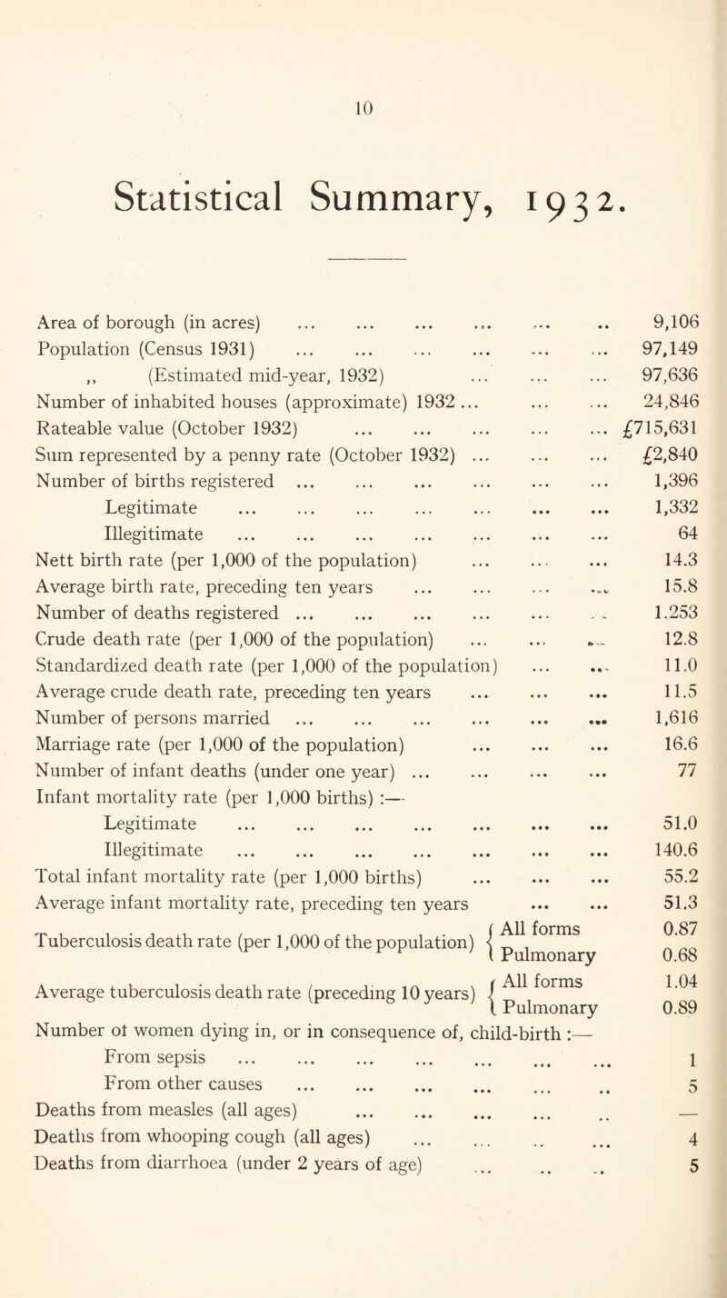 Statistical Summary, 1932. Area of borough (in acres) ... . •«• • • ' • • 9,106 Population (Census 1931) • • • • • • 97,149 ,, (Estimated mid-year, 1932) ... 97,636 Number of inhabited houses (approximate) 1932 ... * • • • • • 24,846 Rateable value (October 1932) ♦ • • • « * £715,631 Sum represented by a penny rate (October 1932) ... • • • • « • £2,840 Number of births registered « • • • c • 1,396 Legitimate • « • • • • 1,332 Illegitimate • • • • • « 64 Nett birth rate (per 1,000 of the population) • « • • • • 14.3 Average birth rate, preceding ten years ♦ • • • » fc. 15.8 Number of deaths registered ... . • • • . 1.253 Crude death rate (per 1,000 of the population) 12.8 Standardized death rate (per 1,000 of the population) 11.0 Average crude death rate, preceding ten years • • * • • • 11.5 Number of persons married ••• ••• 1,616 Marriage rate (per 1,000 of the population) • • • • • • 16.6 Number of infant deaths (under one year) ... Infant mortality rate (per 1,000 births) :— • * • • • • 77 Legitimate . • • • « • • 51.0 Illegitimate . • • • • • ♦ 140.6 Total infant mortality rate (per 1,000 births) • • • • • • 55.2 Average infant mortality rate, preceding ten years • • • • • • All f 51.3 Tuberculosis death rate (per 1,000 of the population) j All forms Pulmonary 0.87 0.68 Average tuberculosis death rate (preceding 10 years) . f All forms L Pulmonary 1.04 0.89 Number ot women dying in, or in consequence of, child-birth :— From sepsis . • • • « • • 1 From other causes . • • • • • 5 Deaths from measles (all ages) • • • • • — Deaths from whooping cough (all ages) . • • • • • 4 Deaths from diarrhoea (under 2 years of age) • • •• • 5