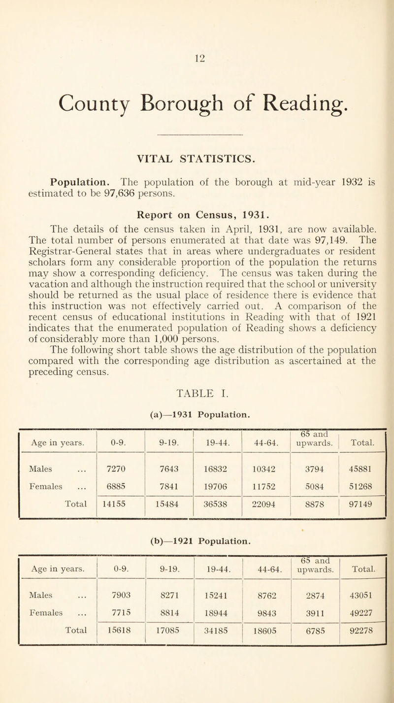 County Borough of Reading. VITAL STATISTICS. Population. The population of the borough at mid-year 1932 is estimated to be 97,636 persons. Report on Census, 1931. The details of the census taken in April, 1931, are now available. The total number of persons enumerated at that date was 97,149. The Registrar-General states that in areas where undergraduates or resident scholars form any considerable proportion of the population the returns may show a corresponding deficiency. The census was taken during the vacation and although the instruction required that the school or university should be returned as the usual place of residence there is evidence that this instruction was not effectively carried out. A comparison of the recent census of educational institutions in Reading with that of 1921 indicates that the enumerated population of Reading shows a deficiency of considerably more than 1,000 persons. The following short table shows the age distribution of the population compared with the corresponding age distribution as ascertained at the preceding census. TABLE 1. (a)—1931 Population. Age in years. 0-9. 9-19. 19-44. 44-64. 65 and upwards. Total. Males 7270 7643 16832 10342 3794 45881 Females 6885 7841 19706 11752 5084 51268 Total 14155 15484 36538 22094 8878 97149 (b)—1921 Population. Age in years. 0-9. 9-19. 19-44. 44-64. 65 and upwards. Total. Males 7903 8271 15241 8762 2874 43051 Females 7715 8814 18944 9843 3911 49227