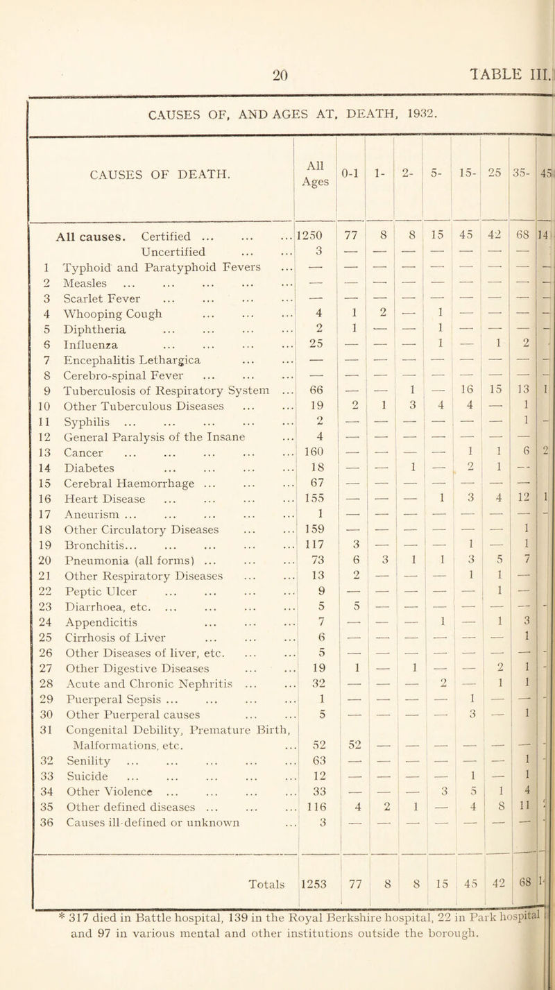 CAUSES OF. AND AGES AT. DEATH. 1932. I CAUSES OF DEATH. I All Ages i ! 0-1 : 1- 2- ' 1 5- 15- 25 35- 45, All causes. Certified ... ... ...i 1250 77 8 8 15 45 42 68 14 Uncertified ... ... ^ 3 ’ i — — — - ; .—- .—■ 1 Typhoid and Paratyphoid Fevers ...j ,— i — — — — —• —■ — 2 Measles ... ... ... ... . • • | — 1 .—■ — — -- ! —■ — 3 Scarlet Fever ... ... ... ...| —• — —■ — - ; — — — 4 Whooping Cough ... ... ...i 4 1 ; 2 i .— 1 — — — 5 Diphtheria ... ... ... • • • i 2 1 : •— i — 1 — — — 6 Influenza 25 — i — 1 — 1 2 7 Encephalitis Lethargica ... ...' — ! — ; —' — — — — — 8 Cerebro-spinal Fever —' —■ : — .—• -— — — — — 9 Tuberculosis of Respiratory System ... 66 - ! — 1 — 16 15 13 1 10 Other Tuberculous Diseases 19 2 1 3 4 4 1 11 Syphilis 2 —■ i — — — — 1 - 12 General Paralysis of the Insane 4 —■ —• —■ —■ — — — 13 Cancer 160 — .—• — — 1 1 6 2 14 Diabetes 18 — — 1 — 2 1 — - 15 Cerebral Haemorrhage ... 67 — — — — — —■ —■ 16 Heart Disease 155 —■ — — 1 3 4 12 1 17 Aneurism ... 1 —■ — — — — —• - 18 Other Circulatory Diseases 159 — — — .—• •—■ — 1 19 Bronchitis... 117 3 — — 1 — 1 20 Pneumonia (all forms) ... 73 6 3 1 1 3 5 7 21 Other Respiratory Diseases 13 2 — — — 1 1 — 22 Peptic Ulcer 9 — — — — 1 —■ 23 Diarrhoea, etc. 5 5 — — — — - 24 Appendicitis 7 —. — — 1 — 1 3 25 Cirrhosis of Liver ; ^ — —. — —■ — — 1 26 Other Diseases of liver, etc. 5 —■ — ■ — — — — —■ - 27 Other Digestive Diseases 19 1 — 1 — — 2 1 - 28 Acute and Chronic Nephritis ... 32 — — — 2 — 1 1 29 Puerperal Sepsis ... 1 — — — .—■ 1 — 1 30 Other Puerperal causes 5 — — — — 3 — 1 31 Congenital Debility, Premature Birth, ; i Malformations, etc. 52 52 — — ■—• — —■ 1 1 1 ** 32 Senility 63 — — — ' — — 1 1 . 33 Suicide 12 — — — — 1 ■ — 1 34 Other Violence 33 — — — o O 5 1 4 1 35 Other defined diseases ... 116 4 o 1 — 4 8 ! n ( * 36 Causes ill defined or unknown 3 Totals 1253 77 8 8 15 45 1 1 42 M *317 died in Battle hospital, 139 in the Royal Berkshire hospital. 22 in Park hospital ; and 97 in various mental and other institutions outside the borough.