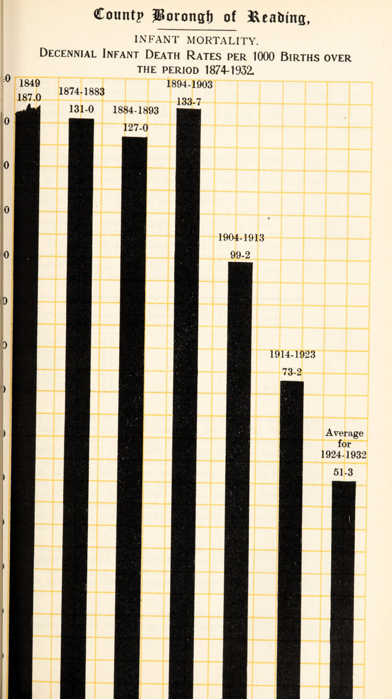 Colintp S^orongf) of i^eabtng, 0 0 0 0 0 0 0 INFANT MORTALITY. Decennial Infant Death Rates per 1000 Births over THE PERIOD 1874-1932. 1849 187.0 1874. ■188$ I 18 131-0 1884-1893 1 1904-1913 99-2 1914-1923 73-2 Average for 1924-1932 51-3