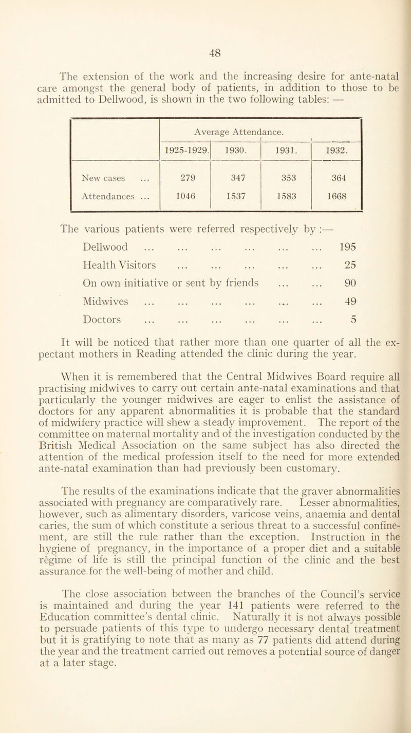 The extension of the work and the increasing desire for ante-natal care amongst the general body of patients, in addition to those to be admitted to Dellwood, is shown in the two following tables: — Average Attenc ance. f 1925-1929. 1930. 1931. 1932. New cases 279 347 353 364 Attendances ... 1046 1537 1583 1668 The various patients were referred respectively by Dellwood Health Visitors On own initiative or sent by friends Midwives Doctors 195 25 90 49 It will be noticed that rather more than one quarter of all the ex¬ pectant mothers in Reading attended the clinic during the year. When it is remembered that the Central Midwives Board require all practising midwives to carry out certain ante-natal examinations and that particularly the younger midwives are eager to enlist the assistance of doctors for any apparent abnormalities it is probable that the standard of midwifery practice will shew a steady improvement. The report of the committee on maternal mortality and of the investigation conducted by the British Medical Association on the same subject has also directed the attention of the medical profession itself to the need for more extended ante-natal examination than had previously been customary. The results of the examinations indicate that the graver abnormalities associated with pregnancy are comparatively rare. Lesser abnormalities, however, such as alimentary disorders, varicose veins, anaemia and dental caries, the sum of which constitute a serious threat to a successful confine¬ ment, are still the rule rather than the exception. Instruction in the hygiene of pregnancy, in the importance of a proper diet and a suitable regime of life is still the principal function of the clinic and the best assurance for the well-being of mother and child. The close association between the branches of the Council’s service is maintained and during the year 141 patients were referred to the Education committee’s dental clinic. Naturally it is not always possible to persuade patients of this type to undergo necessary dental treatment but it is gratifying to note that as many as 77 patients did attend during the year and the treatment carried out removes a potential source of danger at a later stage.