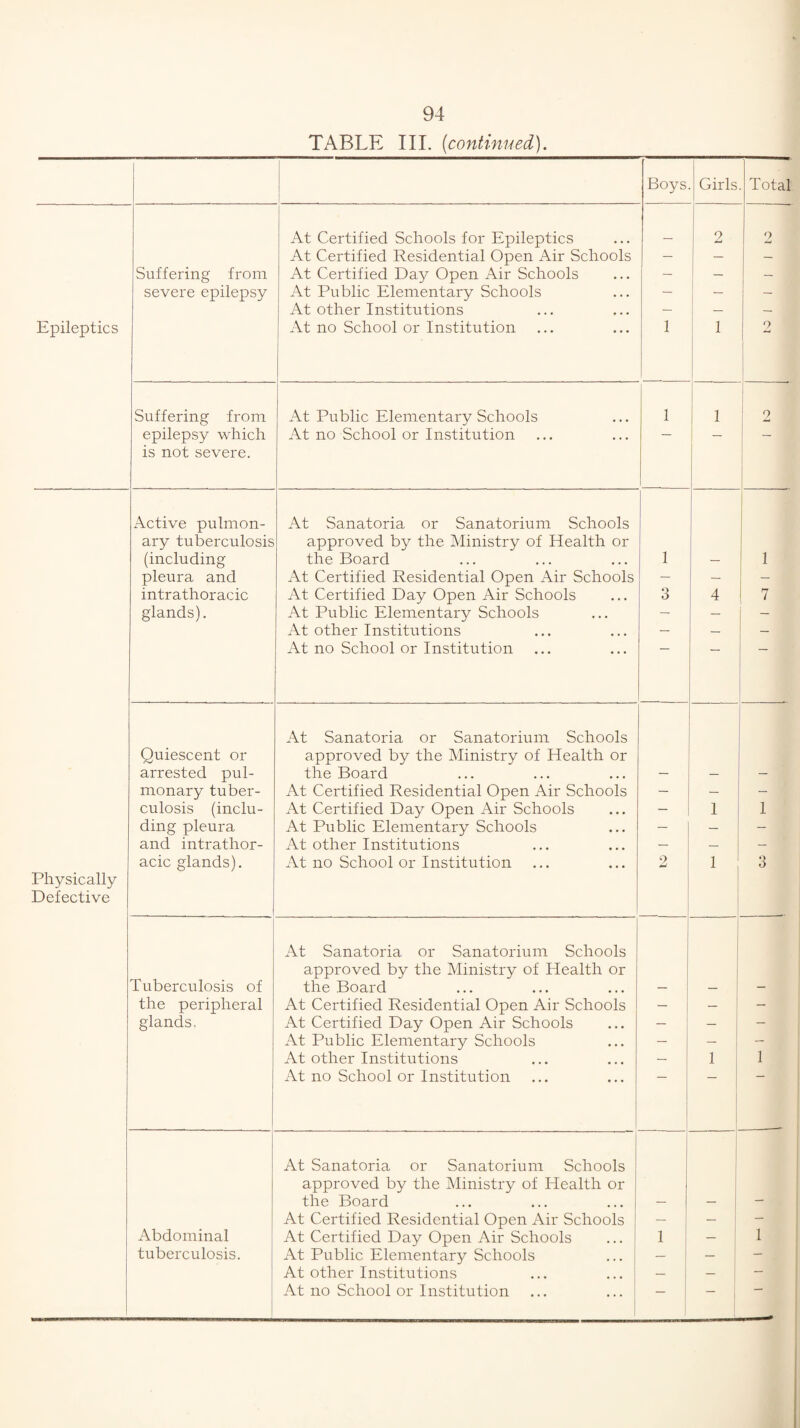 TABLE III. (continued). Boys Girls Total At Certified Schools for Epileptics 2 o At Certified Residential Open Air Schools — — — Suffering from At Certified Day Open Air Schools — — severe epilepsy At Public Elementary Schools — 1 — At other Institutions — — — Epileptics At no School or Institution 1 i 1 i 1 2 1 1 Suffering from At Public Elementary Schools 1 1 1 1 2 epilepsy which At no School or Institution — — — is not severe. i Active pulmon- At Sanatoria or Sanatorium Schools ary tuberculosis approved by the Ministry of Health or (including the Board 1 — 1 pleura and At Certified Residential Open Air Schools — — — intrathoracic At Certified Day Open Air Schools 3 4 7 glands). At Public Elementary Schools — — At other Institutions — — At no School or Institution At Sanatoria or Sanatorium Schools Quiescent or approved by the Ministry of Health or arrested pul- the Board — — — monary tuber- At Certified Residential Open Air Schools — — — culosis (inclu- At Certified Day Open Air Schools — 1 1 I ding pleura At Public Elementary Schools — - and intrathor- At other Institutions — — 1 — acic glands). At no School or Institution 2 1 , 3 Physically Defective i At Sanatoria or Sanatorium Schools 1 approved by the Ministry of Health or I Tuberculosis of the Board — — j - the peripheral At Certified Residential Open Air Schools - glands. At Certified Day Open Air Schools — i - At Public Elementary Schools — 1 1 1 - At other Institutions — 1 1 At no School or Institution ! 1 i At Sanatoria or Sanatorium Schools approved by the Ministry of Health or the Board — — — At Certified Residential Open Air Schools — — 1 - Abdominal At Certified Day Open Air Schools 1 ' — 1 tuberculosis. At Public Elementary Schools — _ i - At other Institutions — - ! — At no School or Institution — ” 1 I i
