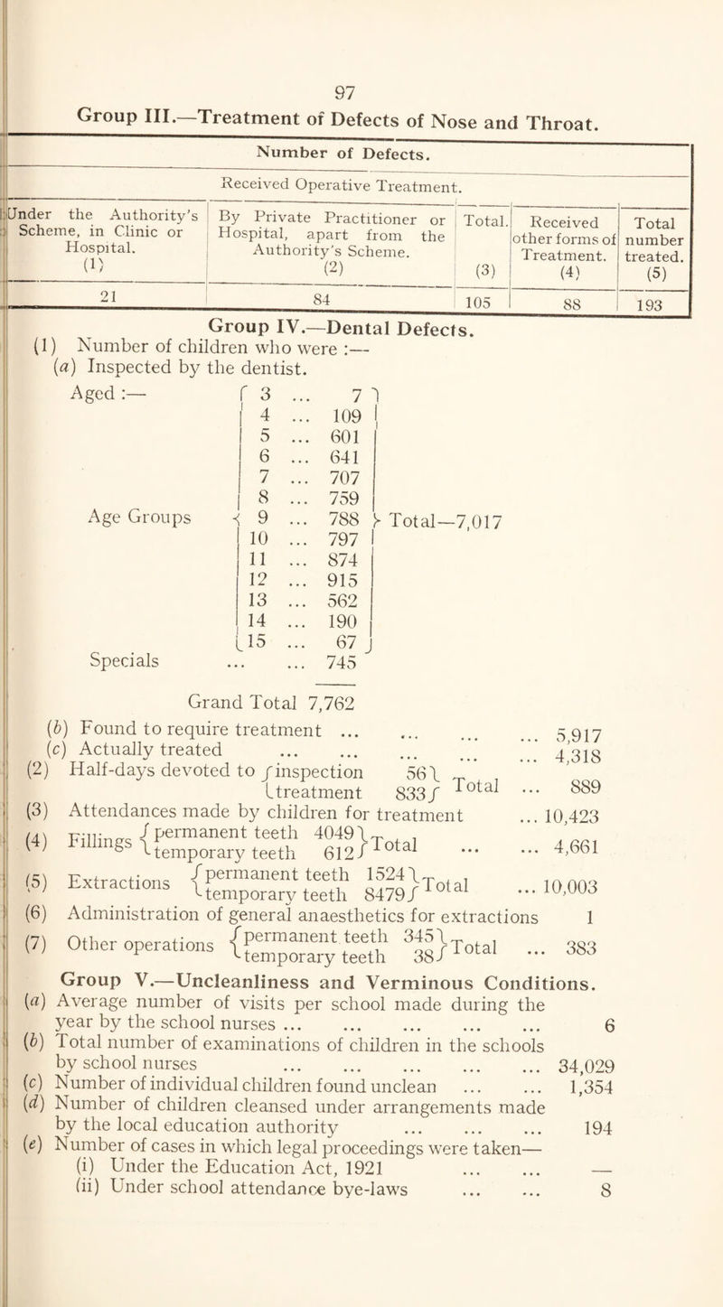 Group III.—Treatment of Defects of Nose and Throat. Number of Defects. Received Operative Treatment. Scheme, in Clinic or Hospital. (1) 21 1 - — --—— : By Private Practitioner or 1 Hospital, apart from the 1 Authority's Scheme. (2) Total. (3) Received other forms of Treatment. (4) Total number treated. (5) 84 105 88 193 1 V .—JL^ent (1) Number of children who were :— (a) Inspected by the dentist. Aged :— Age Groups Specials r 3 I 4 I 5 i ^ I « 9 10 II 12 13 14 L15 7 ^ 109 ! 601 641 707 759 788 Total—7.017 797 874 915 562 190 67 56 \ Grand Total 7,762 (6) Found to require treatment ... (c) Actually treated . (2) Half-days devoted to /inspection ^ L treatment 833/ (3) Attendances made by children for treatment Cl «}«•■ - „s ■■■ >»■«»» Administration of general anaesthetics for extractions 1 /permanent teeth 345/^^^^, ... 383 5,917 4,318 889 10,423 4,661 (5) (6) (7) Other operations tre^^rar/ee;^ asfTotal Group V.—Uncleanliness and Verminous Conditions. [a) Average number of visits per school made during the year by the school nurses. [h) Total number of examinations of children in the schools by school nurses . (c) Number of individual children found unclean {d) Number of children cleansed under arrangements made by the local education authority . (c) Number of cases in which legal proceedings were taken— (i) Under the Education Act, 1921 . (ii) Under school attendance bye-laws 34,029 1,354 194 8
