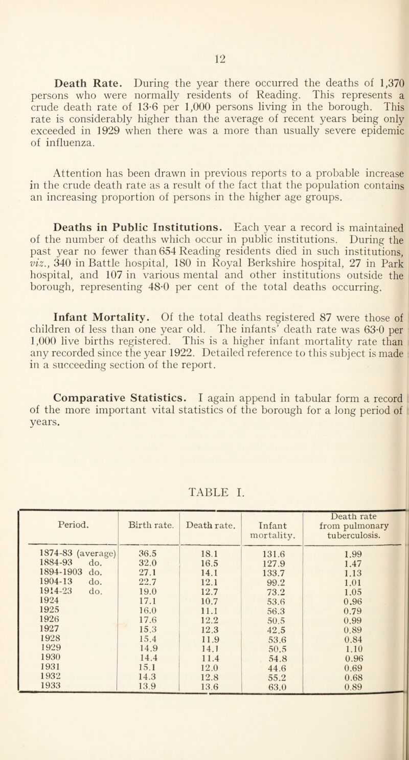 Death Rate. During the year there occurred the deaths of 1,370 persons who were normally residents of Reading. This represents a crude death rate of 13-6 per 1,000 persons living in the borough. This rate is considerably higher than the average of recent years being only exceeded in 1929 when there was a more than usually severe epidemic of influenza. Attention has been drawn in previous reports to a probable increase in the crude death rate as a result of the fact that the population contains an increasing proportion of persons in the higher age groups. Deaths in Public Institutions. Each year a record is maintained of the number of deaths which occur in public institutions. During the past year no fewer than 654 Reading residents died in such institutions, viz., 340 in Battle hospital, 180 in Royal Berkshire hospital, 27 in Park hospital, and 107 in various mental and other institutions outside the borough, representing 48-0 per cent of the total deaths occurring. Infant Mortality. Of the total deaths registered 87 were those of children of less than one year old. The infants' death rate was 63-0 per 1,000 live births registered. This is a higher infant mortality rate than any recorded since the year 1922. Detailed reference to this subject is made in a succeeding section of the report. Comparative Statistics. I again append in tabular form a record of the more important vital statistics of the borough for a long period of years. TABLE I. Period. Birth rate. Death rate. Infant mortality. Death rate from pulmonary tuberculosis. 1874-83 (average) 36.5 18.1 131.6 1.99 1884-93 do. 32.0 16.5 127.9 1.47 1894-1903 do. 27.1 14.1 133.7 1.13 1904-13 do. 22.7 12.1 99.2 1.01 1914-23 do. 19.0 12.7 73.2 1.05 1924 17.1 10.7 53.6 0.96 1925 16.0 11.1 56.3 0.79 1926 17.6 12.2 50.5 0.99 1927 15.3 12.3 42.5 0,89 1928 15.4 11.9 53.6 0.84 1929 14.9 14.1 50.5 1.10 1930 14.4 11.4 54.8 0.96 1931 15.1 12.0 44.6 0.69 1932 14.3 12.8 55.2 0.68 1933 13.9 13.6 63.0 0.89