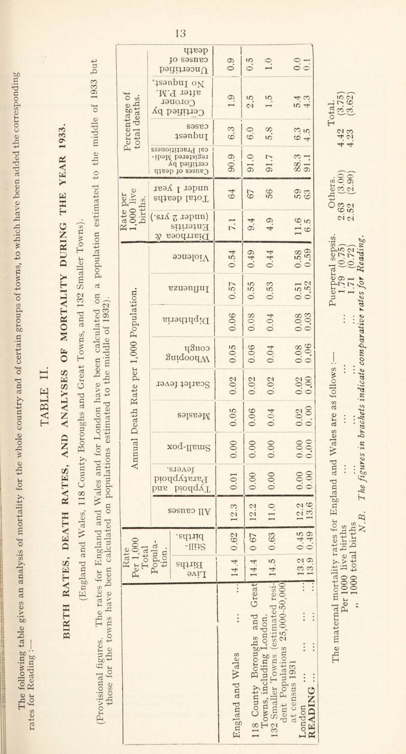The following table gives an analysis of mortality for the whole country and of certain groups of towns, to which have been added the corresponding rates for Reading :— 13 W -4 PQ < H CO co O' PC < fa fa fa X h 0 Z HH PC X Q fa h fa fa H PC O fa o 75 fa fa fa fa z fa Q Z fa 73 fa h PC 53 h fa fa Q 73 fa h PC 53 h PC NH « 03 P o H P 03 rc3 g 73 PI CO d P d Cfi a £ o H p d 0) P o x) p d cn fa bco P o p o PQ q 4-> P P o o oo O) cu d fa a d fa p bo P fa 2 fa CO CO 03 o a) fa fa • T—4 6 <u fa fa <v p d 03 03 P O • r—H P d fa O to 03 fa £?d P^> 03 ■—I u d p -p 03 O fa ^ qyeap jo sasnuo paijijiaaufq ‘jsanbuj ojq 'I'd janoJOQ pQiJTJJaj sasua jsanbuj 03 O SJauocqpBJj jbo -ip9],\[ p9J9JSI§9J Aq pgijijjgo I q}B9p JO S9ST1BJ p fa o fa d p . °?t fa CO 03 03 P T—I 4h P p ° fa u oj rr-J °fa P 'p 03 P 03 ^ > o d 4-> fa p fa P 03 o fa fa 2 p p O fa ^ £ 1—I O 2 M-i c fa .2 p fa d fa co ^ 03 fa Op O fa fa ^ P fa O dfa P fa d P T* 03 bofa P d w ° & S fa 03 co ^ fa 03 2 d 03 ^ rP CO H es £ . o co +-i 03 P 03 P fa bjO4-1 • iH PH P M O d ^ P 0) O co •»H O •2 fa > P O P (fa 03 2 'fa 'd fa-1 fa 030 d p O -P d O fa (fa P real j japun sqjnap [njox (•sxl z aapnn) sijuajug; naoqxreiQ aauajoiy p o -p p d i1 ■< P fa o fa o o o p 03 fa 03 -P d fa fa p d 03 Q d P P P c nziianpuj nijaqjqdiQ qSnoo Suidooq^vv jaAaj japrEog 03 CO CD 03 © 03 LO © o — o o: lO <N LO 'T id fa o CD O 03 00 >b ty r-H 03 CO lc fa fa CO T—1 00 '-I 00 03 CD UO IP ijo CD o C3 •o o o tp CD d1 03 CD 1/3 03 fa 03 CO LO CD CD lo 1 CD 03 d O i/3 LO d d o’ CO LO 00 LO ' ri o’ o PH PI LO ' O o' o 00 o o d o 00 CO q o o o CD o o d o o O0 £ O O o o saisnaj^; xod-qnmg CJ o o LO o o o 'SJ0A3J pioqdlyej'ex pun pxoqdAx sasnno qy o o CO cd (M o <M O <m q o q o o CD q o o o d o o o <N o o o o o o © o o o o o o o o o OO q © o © q pi pi © pi fa 8. d p d ^ O fa O fa p q o -p fa ^ •sqjixq -ims pi q 0’ 0 67 0.63 0.45 0.49 sqjiig aAjx rn 14.4 - 14.5 ) . 13.2 . 13.9 d 03 P O C/3 03 P © 03 C/3 03 *—*t d TP P d op P ^d 00 P fa OP P ~P p § 2 p oS •Spa S PiO cn 2 c 2 o fa ^ o fa H fa p p -P .p 03 P -V fa P 2 d ° ^ P 0 11 00 H pi _, /VO o q_ o” 1/3 1 o o q_ ib' pi C/3 P •2hh fa co p ,_| fa C/3 o p C/3 P 03 o fa -p p 03 fa 0 z d M gw fafa d 4H o H LO PI ty CD cb cb PI CO d pi d -d . © O' C/3 O 03 03 cb pi fa -p O CO 01 CD 1/3 pi pi .52 co —5* fa© 01 q 03 l> O ^5 03 • • « -H P,© d^^cti 03 03 fat> 1> P • • 03 P fa 03 £ o 03 d 03 p d 03 03 f-H d £ fa P d fa P ri To P fa p o m 03 03 -P d p 03 fa -P p • I—I fa 03 fa P o * rd P ’ fS* <0 § CO ►sS fa fa w fa fa fa 4-> H • H fa d p O d p Ip r-. 03 P fa d Ua 0) 4-> d g 03 fa H o o o o o o