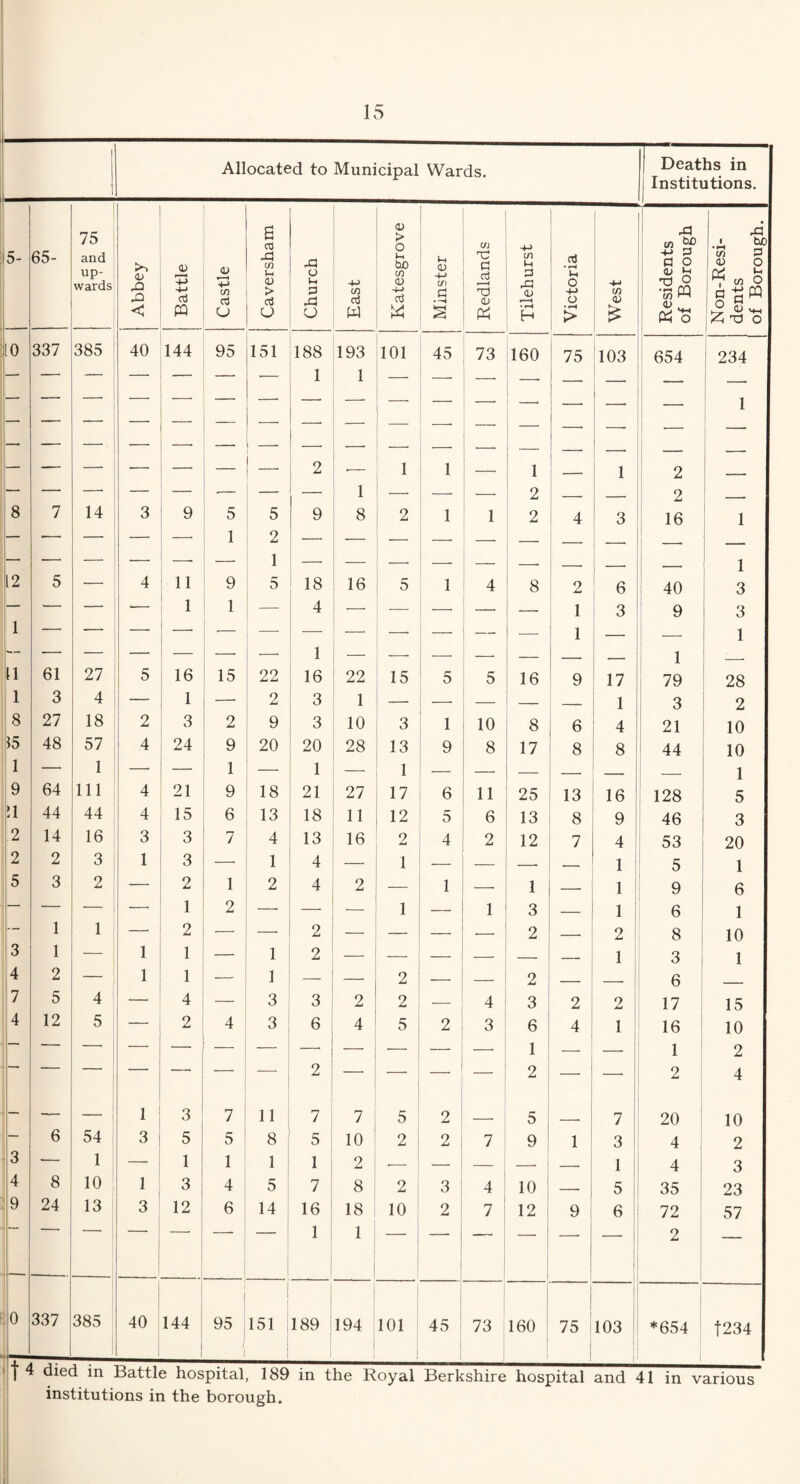 Allocated to Municipal Wards. Deaths in Institutions. 5- 65- 75 and up¬ wards Abbey Battle Castle Caversham Church East Katesgrove Minster Redlands Tilehurst Victoria West Residents of Borough Non-Resi¬ dents of Borough. 10 337 385 40 144 95 151 188 193 101 45 73 160 75 103 654 ! 234 —■ — — — — — — 1 1 —• — j —■ — - — ■ ’ ' -- -* — -- — ~ — —• — —■ 1 — — — — —• — — -- _ — — — -— — — _ 2 1 1 1 — 1 2 — — — —• — — •— — — 1 — 2 _ 2 _ 8 7 14 3 9 5 5 9 8 2 1 1 2 4 3 16 1 — — — — — 1 2 — — — —■ — — ■ . — — — — —• —• — 1 — _ — _ — -• _ _. i _ 1 12 5 — 4 11 9 5 18 16 5 1 4 8 2 6 40 3 — '- — •- 1 1 — 4 ■— — — —• — 1 3 9 3 1 — — — — •— — — — — — 1 — — 1 — — — — — —• —• 1 —■ — — — — — 1 __ n 61 27 5 16 15 22 16 22 15 5 5 16 9 17 79 28 i 3 4 — 1 2 3 1 —• — _ — 1 3 2 8 27 18 2 3 2 9 3 10 3 1 10 8 6 4 21 10 15 48 57 4 24 9 20 20 28 13 9 8 17 8 8 44 10 1 — 1 —■ — 1 —• 1 1 _ — — _ 1 9 64 111 4 21 9 18 21 27 17 6 11 25 13 16 128 5 !1 44 44 4 15 6 13 18 11 12 5 6 13 8 9 46 3 2 14 16 3 3 7 4 13 16 2 4 2 12 7 4 53 20 2 2 3 1 3 —• 1 4 1 — — — . 1 5 1 5 3 2 — 2 1 2 4 2 1 — 1 _ 1 9 6 — — — — 1 2 —■ — _ 1 — 1 3 — 1 6 1 -- 1 1 — 2 — _ 2 _ _ 2 — 2 8 10 3 1 — i 1 1 1 2 _ — _ — — 1 . 3 , 1 4 2 — 1 i 1 .— — 2 -- — 2 - - 6 7 5 4 — 4 — 3 3 2 2 — 4 3 2 2 17 15 4 12 5 2 4 3 6 4 5 2 3 6 1 4 1 16 10 — 1 2 1 2 2 4 — — — ! 1 3 7 11 7 7 5 2 - 5 _ 7 20 10 : — 6 54 3 5 5 8 5 10 2 2 7 9 1 3 4 2 3 — 1 — 1 1 1 1 2 — — — _ 1 4 3 4 8 10 1 3 4 5 7 8 2 3 4 10 1 5 35 23 9 24 13 3 12 6 14 16 18 10 2 7 12 9 6 72 57 _ _ 1 1  “ 2 — 1 I jo 337 385 40 144 95 J i 151 189 194 101 45 73 160 75 103 *654 |234 | 4 died in Battle hospital, 189 in the Royal Berkshire hospital and 41 institutions in the borough. in various