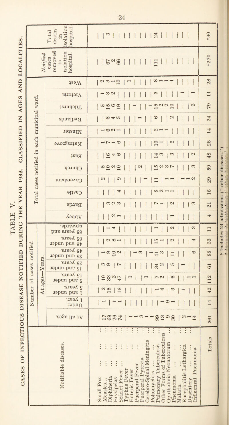 TABLE V. CASES OF INFECTIOUS DISEASE NOTIFIED DURING THE YEAR 1933. CLASSIFIED IN AGES AND LOCALITIES. Cd rP O rt-H fj <u t-1 T3 p P O cd •rH rj .in G cd Ph o § .2 P '-S. ad •iC CO ■S cd no ad > o 0d p • 2 ,5 Ph o g CO ad 4S9AY -a 1-H cd > cd Ph » ?H o • H p 3 .P o cd 4) T3 <D O P co <b CO cd o r—< cd +-> O H BIJO^OJA ^sjnqanx sptnqpa^i ja^suip^ 9AOI§S9pe}I ;sb3 co M CD co co CO CO —< O nHCD<N 1 lO lO CD 05 I I—< T—I I CD LO CD CO t—< l> i—i CD I 1 CD CD qoinqo UI'BqSJ9A'BQ 9RS133 9iw«a Agqqy lOOMO CO o> ii i n CO CO CO I I CO 4f CO 00 CO in 1C M CO O CD | | CO CO CO d* CO i CO | CO | I ID Cl CO tN 00 CO t> i—i | CO o CO * o o CO oo CO CO CO CO CO CO CO o CO oo CO oo H* 03 O) CO CD CO TO 0d o a C/d <D CO cd o Li dd rQ a 3 £ •spi'BAvdn pire sjB9^ §9 •siBaA 99 jgpnn pire i—i H CO 00 »-i LO CO CO CO CO CO C/d S-t cd 0d i* C/d cu bo cd 44 < •siB9dC 9^ jgpun puB 9^; 03 © CO co | i—i i—i co I H CD •stb9/£ 93 J9pnn puB 9^ co Od | i> ! I H< CO I 1C I I co •SJ'B9X 9J J9pun pn^ 9 •siBgZ 9 J9pun pUB J *JB9X X jgpnn *S9§B XIB iy o co co t> 1-1 CO Tf CO I/O | CD t> CO I CD i—i I CO | i—i l> Od CD Tf n CD CO O 1H H CO H H i-i Od i—• Od CO Od O I CO Od i—i co I oo oo CD CO CO CD CO c/d Od Od CD cd Od C/d 0d 3 03 o £ cd bjo P • r—< a 4d X o pH r—H Id a co c/d Od 1—1 co cd id 41 *3 cd • rH G Od P C/d £ > § p£pp Lh Od > Od X Od p a Od Od o ad CD Cd r—^ r-^ P W co HW P P cj co O I—I 3 o : S3 • rP P .2H ad Ph' ad cd t! Ph P cd h o co P *-1 P Li rP Od Ph4-> P fl ad 6 o co • —< CO 'B Cd Li Od © P H •44 O CO ■e o p Li Od P Li o 41 cd P O Od £ cd O 3 4-> PPO cd • rH P O a p Od Ph P OP cd o • rH bo Li cd rP 41 Od P co cd • rH P O a p Od p p cd .P 4-> rP a a n rP 41 P Pi P Od Od Od 3 Cd co J-H p >>^ WQh C/) »H cd 41 O H f Includes 24 admissions (“ other diseases