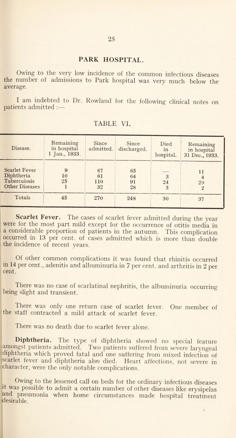 PARK HOSPITAL. Owing to the very low incidence of the common infectious diseases the number of admissions to Park hospital was very much below the average. I am indebted to Dr. Rowland for the following clinical notes on patients admitted :— TABLE VI. Disease. Remaining in hospital 1 Jan., 1933. Since admitted. Since discharged. Died in hospital. Remaining in hospital 31 Dec., 1933. Scarlet Fever 9 67 65 11 Diphtheria 10 61 64 3 4 Tuberculosis 25 110 91 24 20 Other Diseases 1 32 28 3 2 Totals 45 270 : 248 30 37 Scarlet Fever. The cases of scarlet fever admitted during the year were for the most part mild except for the occurrence of otitis media in a considerable proportion of patients in the autumn. This complication occurred in 13 per cent, of cases admitted which is more than double the incidence of recent years. Of other common complications it was found that rhinitis occurred in 14 per cent., adenitis and albuminuria in 7 per cent, and arthritis in 2 per cent. There was no case of scarlatinal nephritis, the albuminuria occurring being slight and transient. There was only one return case of scarlet fever. One member of the staff contracted a mild attack of scarlet fever. There was no death due to scarlet fever alone. Diphtheria. The type of diphtheria showed no special feature amongst patients admitted. Two patients suffered from severe laryngeal i diphtheria which proved fatal and one suffering from mixed infection of scarlet fever and diphtheria also died. Heart affections, not severe in character, were the only notable complications. Owing to the lessened call on beds for the ordinary infectious diseases it was possible to admit a certain number of other diseases like erysipelas and pneumonia when home circumstances made hospital treatment desirable.
