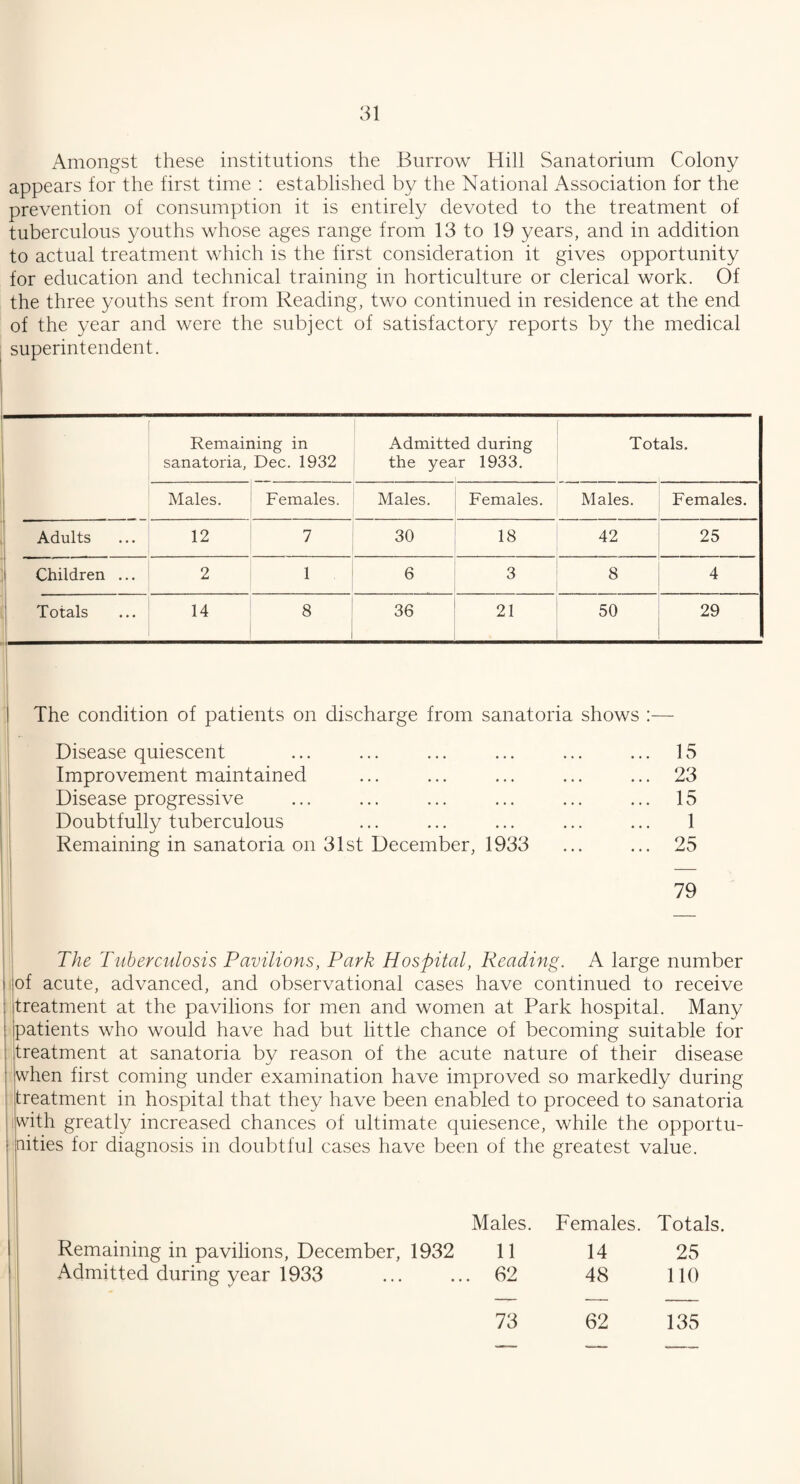 Amongst these institutions the Burrow Hill Sanatorium Colony appears for the first time : established by the National Association for the prevention of consumption it is entirely devoted to the treatment of tuberculous youths whose ages range from 13 to 19 years, and in addition to actual treatment which is the first consideration it gives opportunity for education and technical training in horticulture or clerical work. Of the three youths sent from Reading, two continued in residence at the end of the year and were the subject of satisfactory reports by the medical superintendent. Remaining in sanatoria, Dec. 1932 Admitted during the year 1933. Totals. Males. Females. Males. Females. Males. Females. Adults 12 7 30 18 42 25 Children ... 2 1 6 3 8 4 Totals 14 8 36 21 50 29 The condition of patients on discharge from sanatoria shows Disease quiescent Improvement maintained Disease progressive Doubtfully tuberculous Remaining in sanatoria on 31st December, 1933 79 The Tuberculosis Pavilions, Park Hospital, Reading. A large number i of acute, advanced, and observational cases have continued to receive : treatment at the pavilions for men and women at Park hospital. Many : patients who would have had but little chance of becoming suitable for : treatment at sanatoria by reason of the acute nature of their disease : when first coming under examination have improved so markedly during treatment in hospital that they have been enabled to proceed to sanatoria with greatly increased chances of ultimate quiesence, while the opportu¬ nities for diagnosis in doubtful cases have been of the greatest value. Males. Females. Totals. Remaining in pavilions, December, 1932 11 14 25 Admitted during year 1933 . 62 48 110 73 62 135 15 23 15 1 25