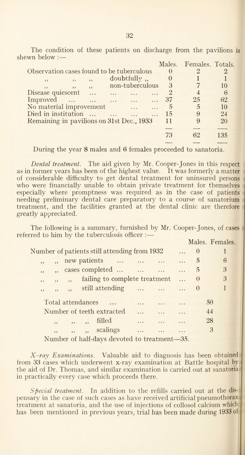 The condition of these patients on discharge from the pavilions is shewn below :— Observation cases found to be tuberculous Males. 0 Females. Totals 2 2 ,, ,, ,, doubtfully ,, 0 1 1 ,, ,, ,, non-tuberculous 3 7 10 Disease quiescent 2 4 6 Improved 37 25 62 No material improvement 5 5 10 Died in institution ... 15 9 24 Remaining in pavilions on 31st Dec., 1933 11 9 20 73 62 135 During the year 8 males and 6 females proceeded to sanatoria. Dental treatment. The aid given by Mr. Cooper-Jones in this respect as in former years has been of the highest value. It was formerly a matter of considerable difficulty to get dental treatment for uninsured persons who were financially unable to obtain private treatment for themselves especially where promptness was required as in the case of patients' needing preliminary dental care preparatory to a course of sanatorium treatment, and the facilities granted at the dental clinic are therefore greatly appreciated. The following is a summary, furnished by Mr. Cooper-Jones, of cases referred to him by the tuberculosis officer :— Males. Females. Number of patients still attending from 1932 ,, ,, new patients ,, ,, cases completed ... „ ,, ,, failing to complete treatment ,, ,, ,, still attending 0 5 5 0 0 1 JL 6 3 3 1 Total attendances Number of teeth extracted ,, ,, ,, filled ,, ,, ,, scalings Number of half-davs devoted to treatment—35. %/ X-ray Examinations. Valuable aid to diagnosis has been obtained from 33 cases which underwent x-ray examination at Battle hospital byi the aid of Dr. Thomas, and similar examination is carried out at sanatoria in practically every case which proceeds there. Special treatment. In addition to the refills carried out at the dis¬ pensary in the case of such cases as have received artificial pneumothorax treatment at sanatoria, and the use of injections of collosol calcium which has been mentioned in previous years, trial has been made during 1933 ol 50 44 28 3